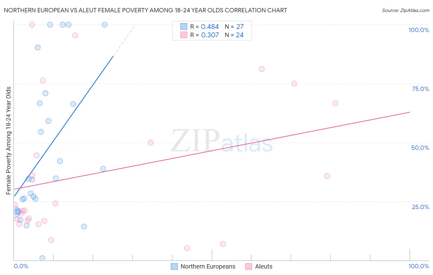 Northern European vs Aleut Female Poverty Among 18-24 Year Olds