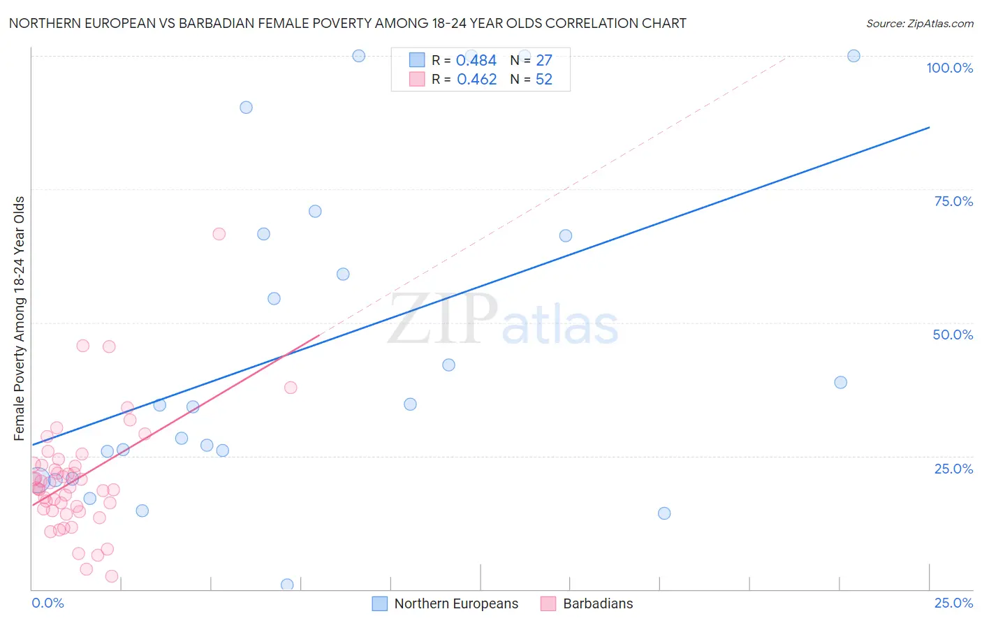 Northern European vs Barbadian Female Poverty Among 18-24 Year Olds