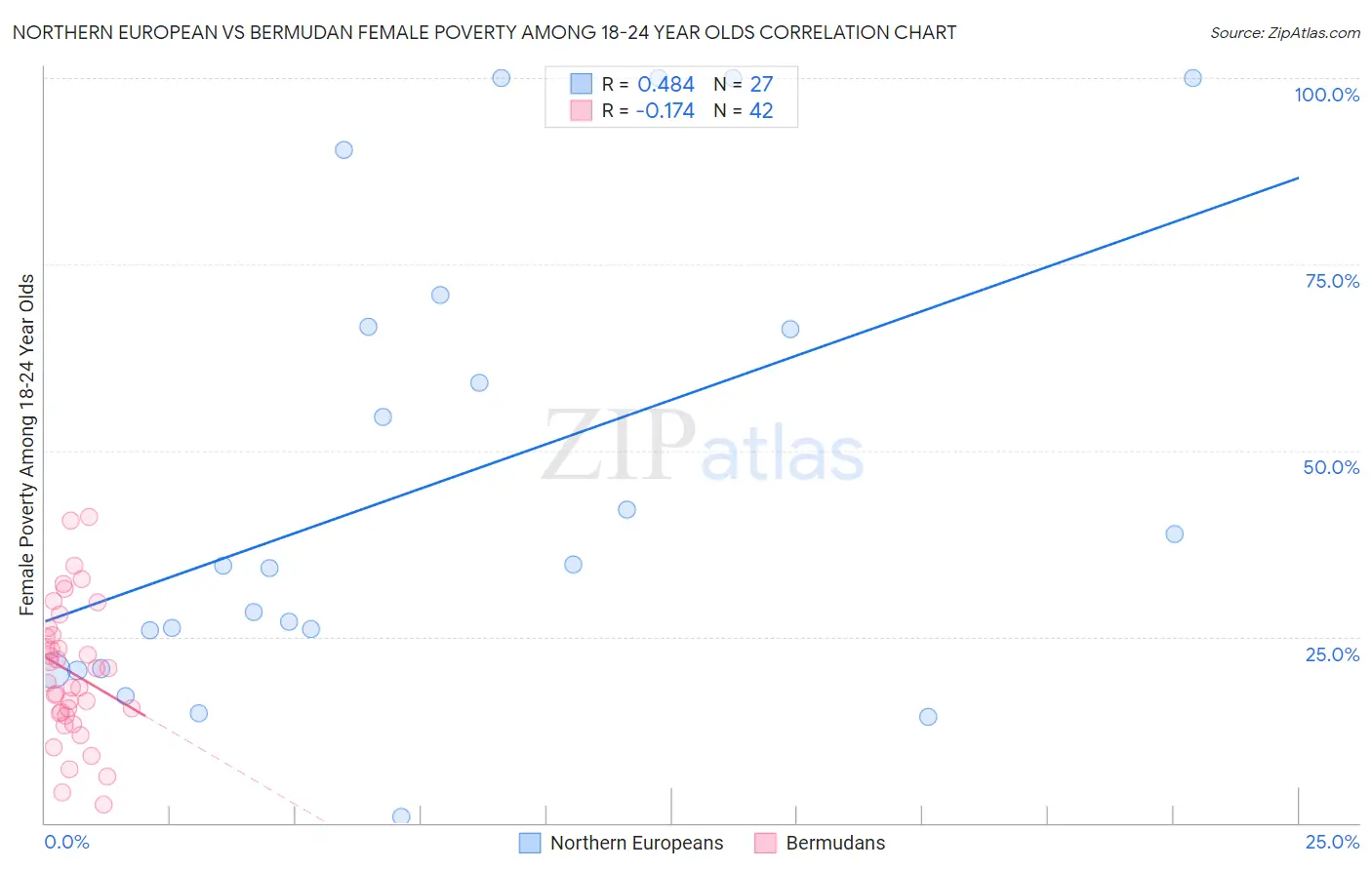 Northern European vs Bermudan Female Poverty Among 18-24 Year Olds