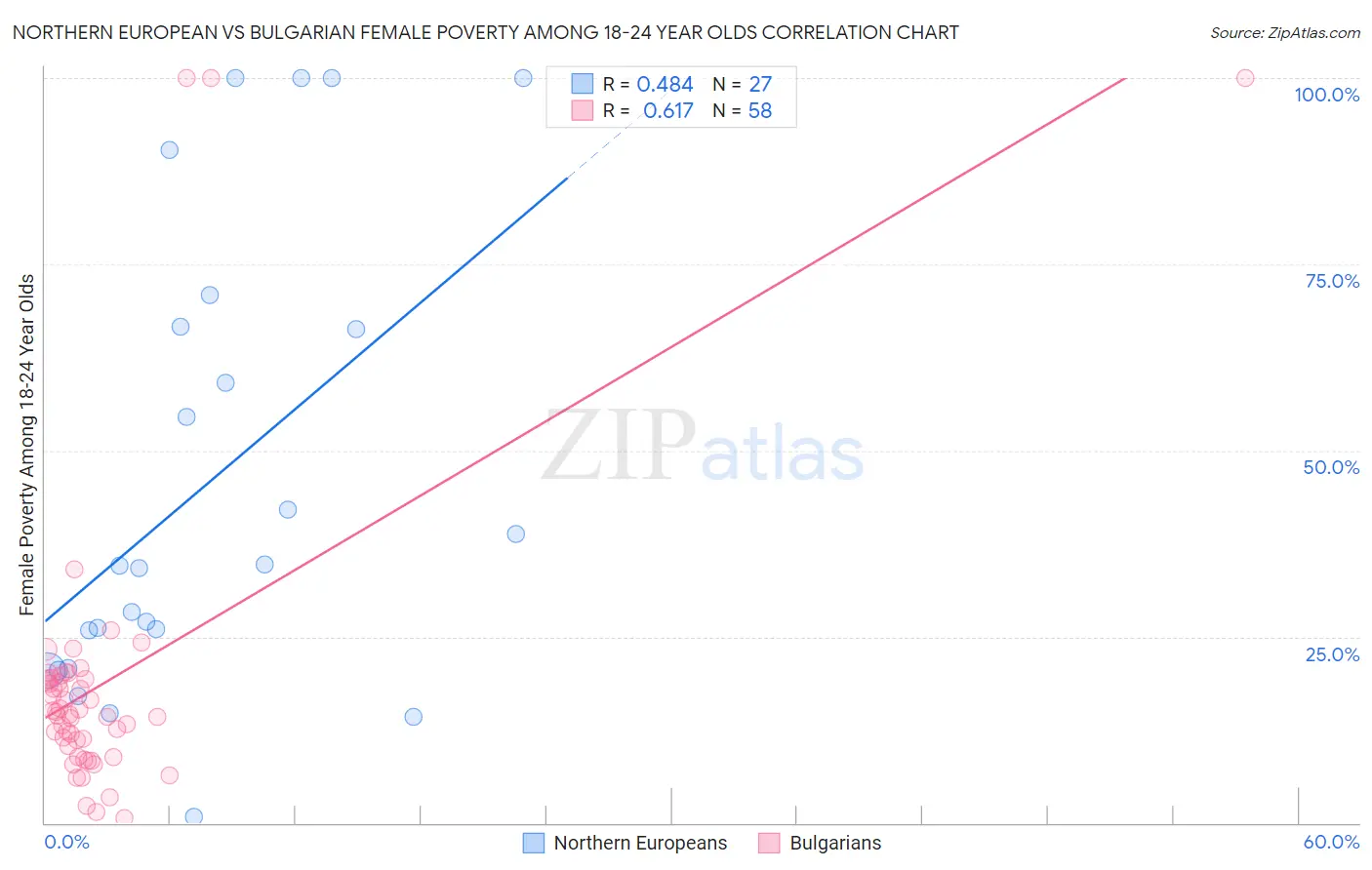 Northern European vs Bulgarian Female Poverty Among 18-24 Year Olds