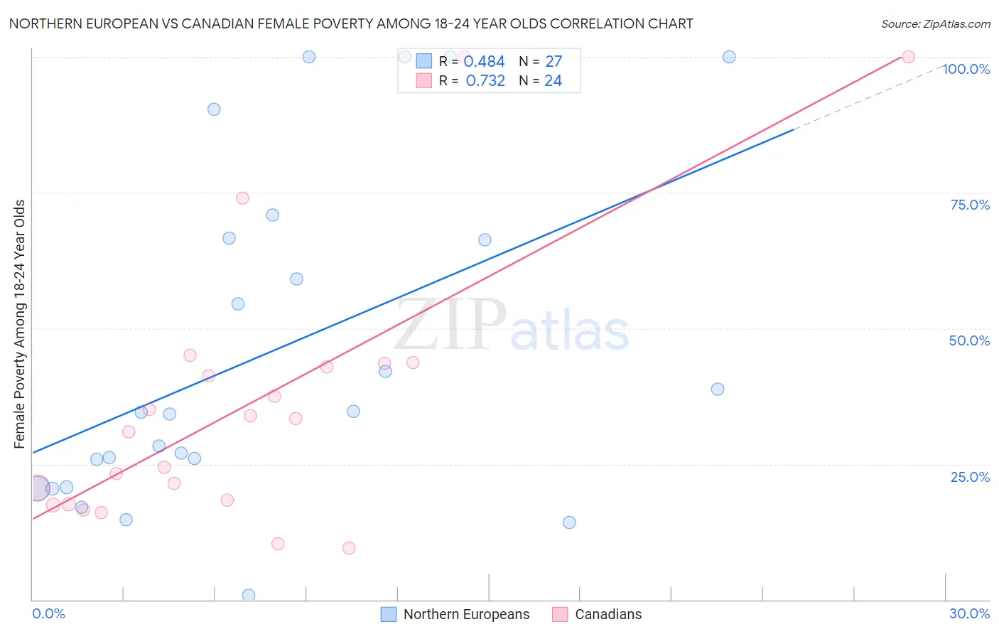 Northern European vs Canadian Female Poverty Among 18-24 Year Olds