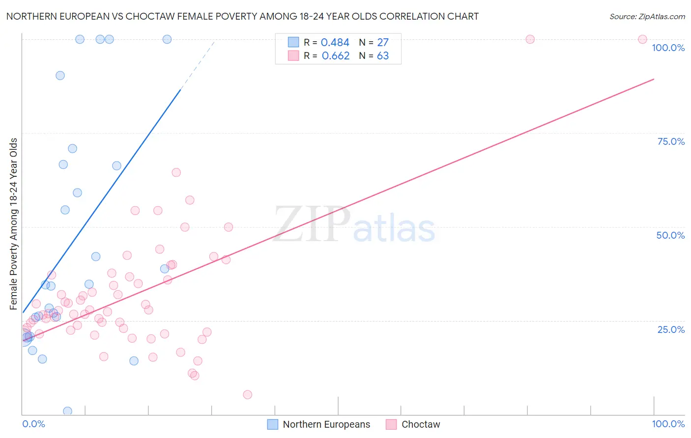 Northern European vs Choctaw Female Poverty Among 18-24 Year Olds