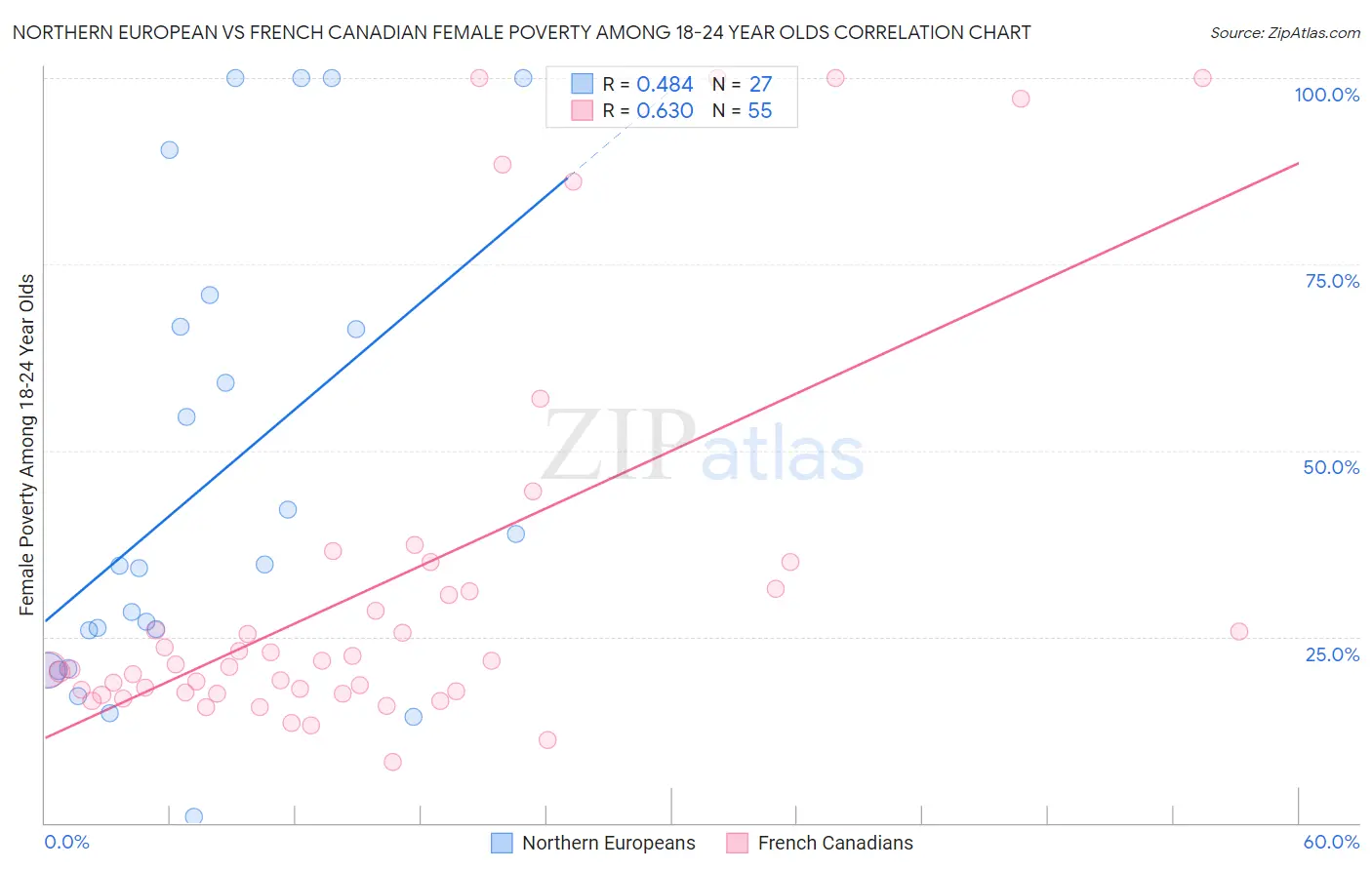 Northern European vs French Canadian Female Poverty Among 18-24 Year Olds