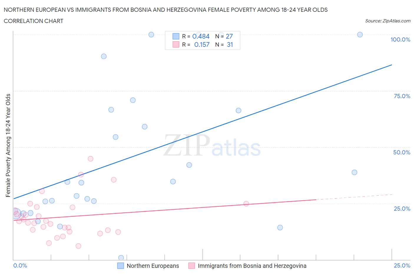 Northern European vs Immigrants from Bosnia and Herzegovina Female Poverty Among 18-24 Year Olds