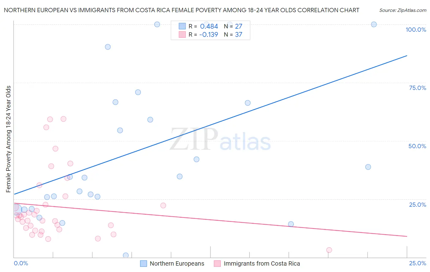 Northern European vs Immigrants from Costa Rica Female Poverty Among 18-24 Year Olds