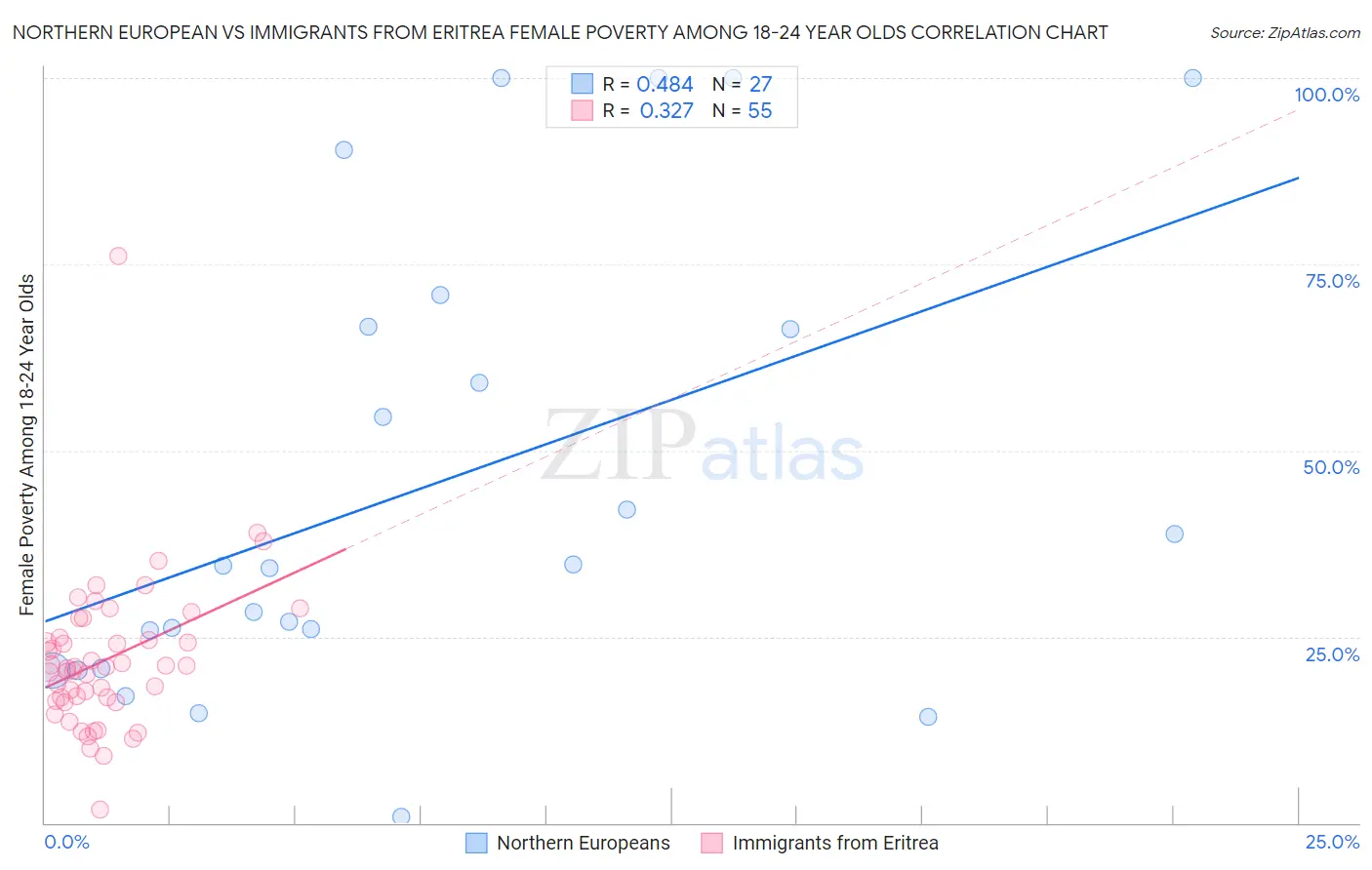 Northern European vs Immigrants from Eritrea Female Poverty Among 18-24 Year Olds