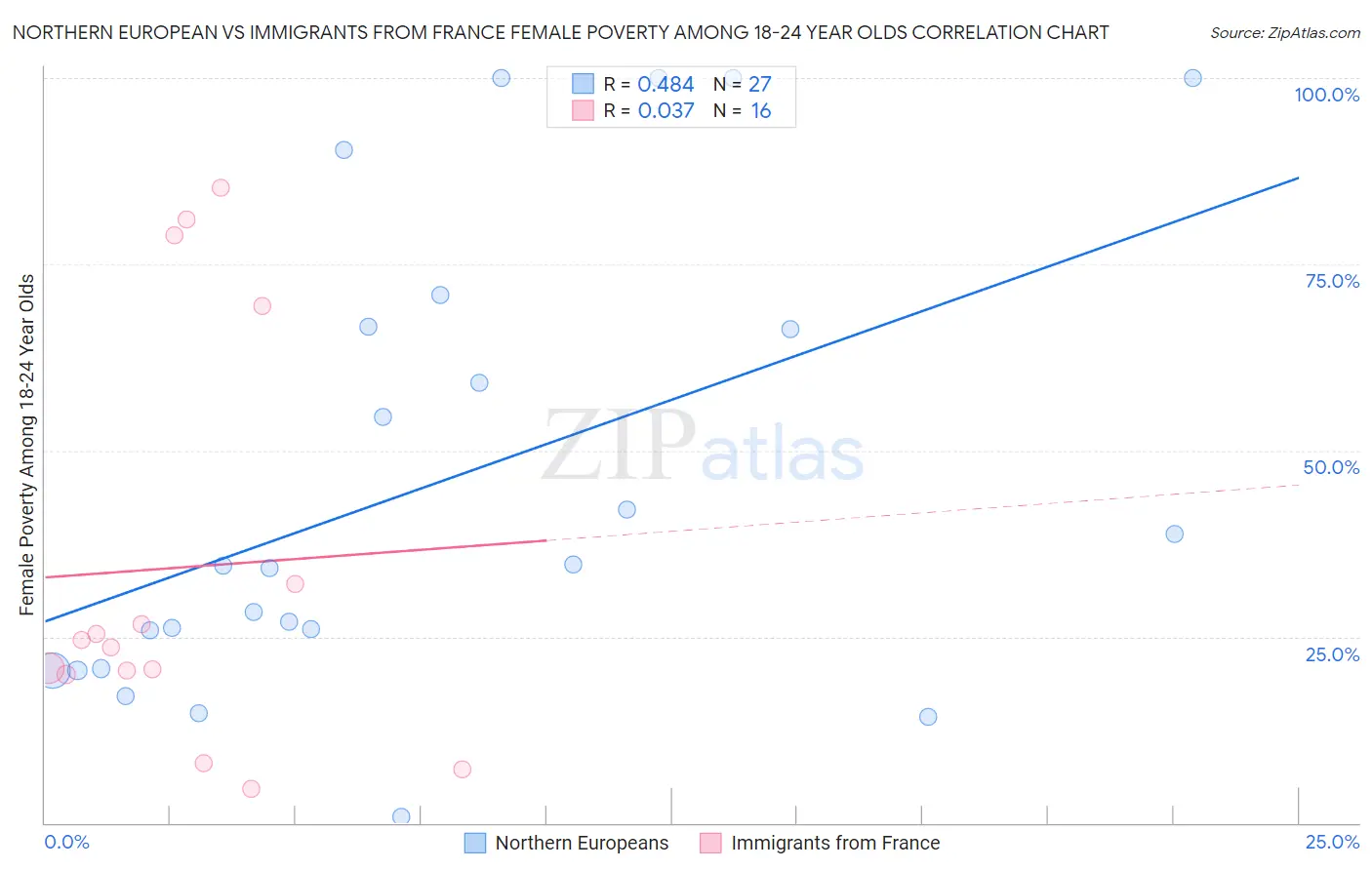 Northern European vs Immigrants from France Female Poverty Among 18-24 Year Olds