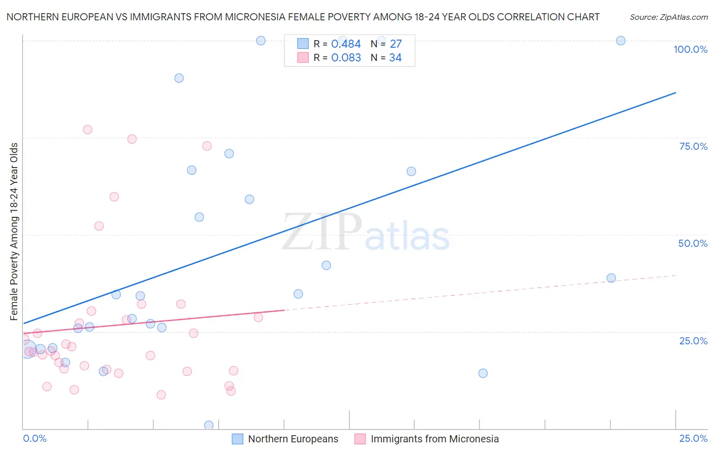 Northern European vs Immigrants from Micronesia Female Poverty Among 18-24 Year Olds