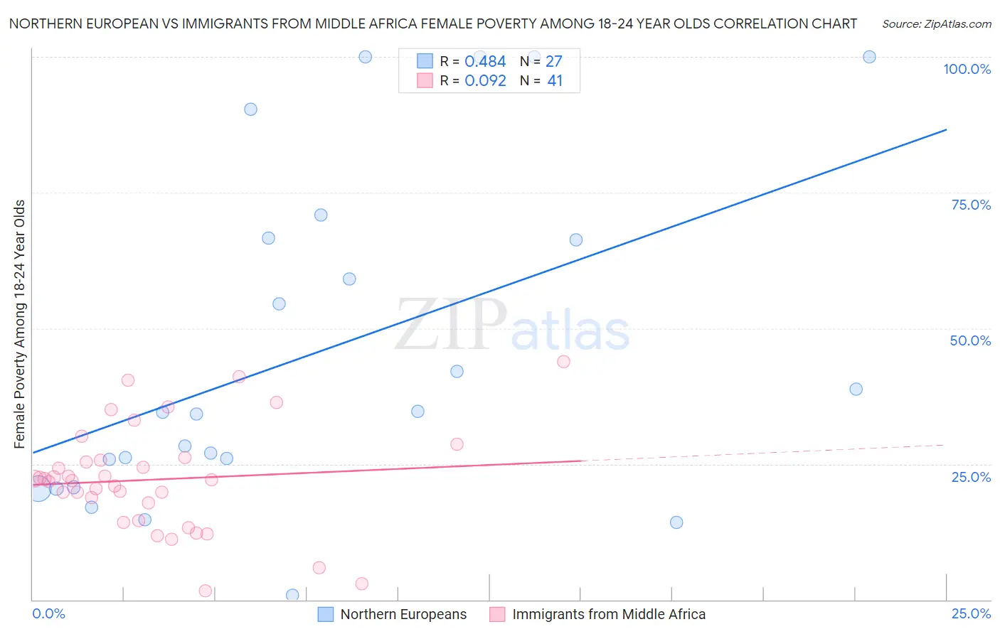 Northern European vs Immigrants from Middle Africa Female Poverty Among 18-24 Year Olds