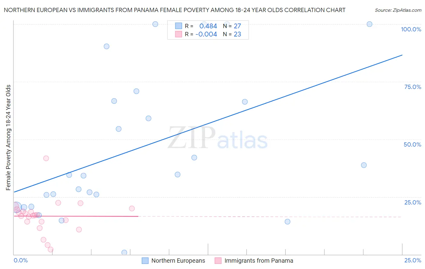 Northern European vs Immigrants from Panama Female Poverty Among 18-24 Year Olds