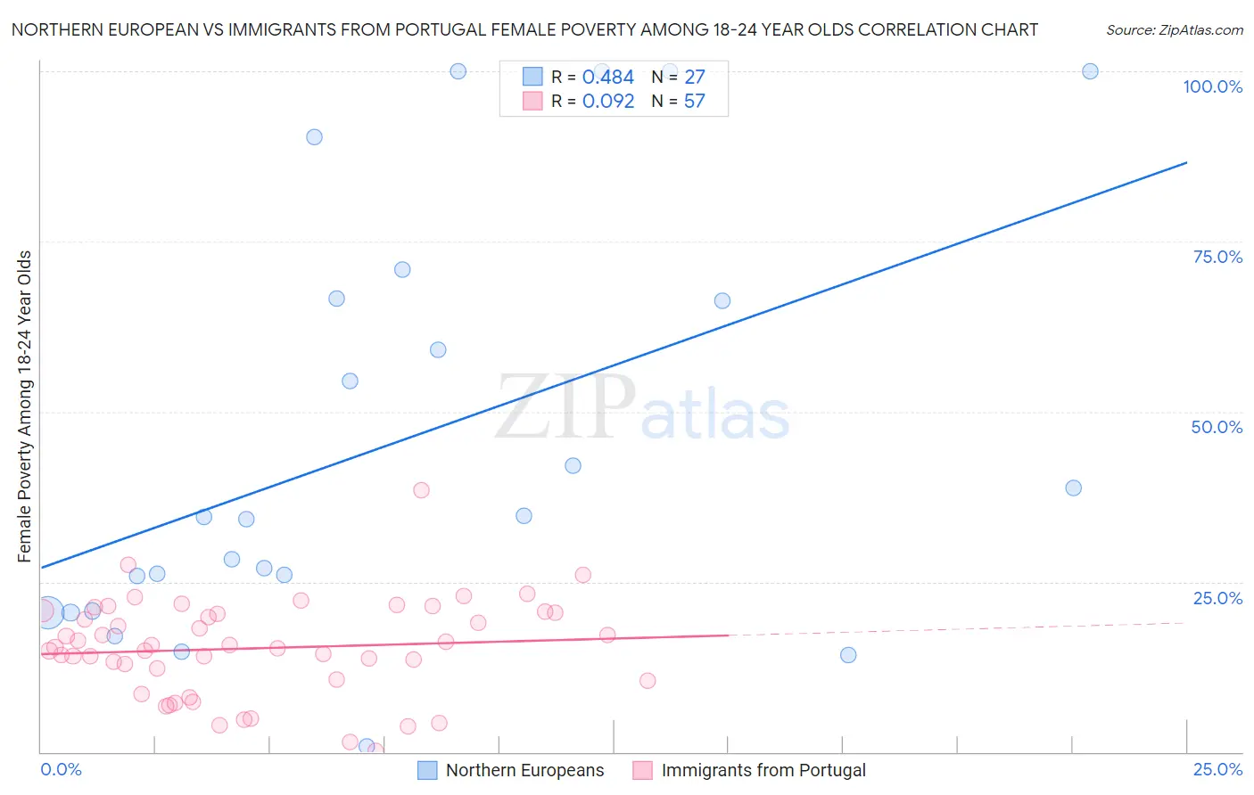 Northern European vs Immigrants from Portugal Female Poverty Among 18-24 Year Olds