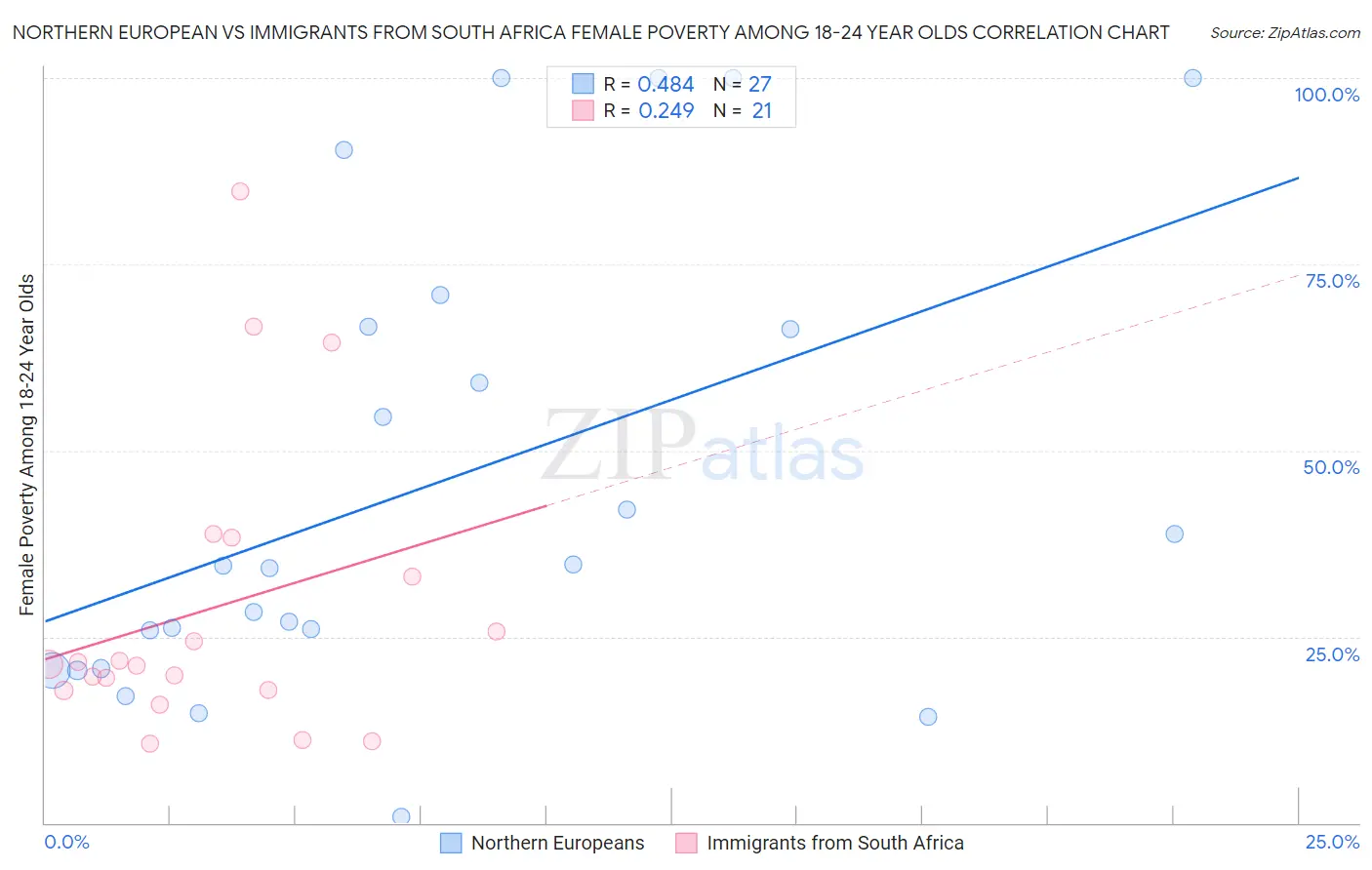 Northern European vs Immigrants from South Africa Female Poverty Among 18-24 Year Olds
