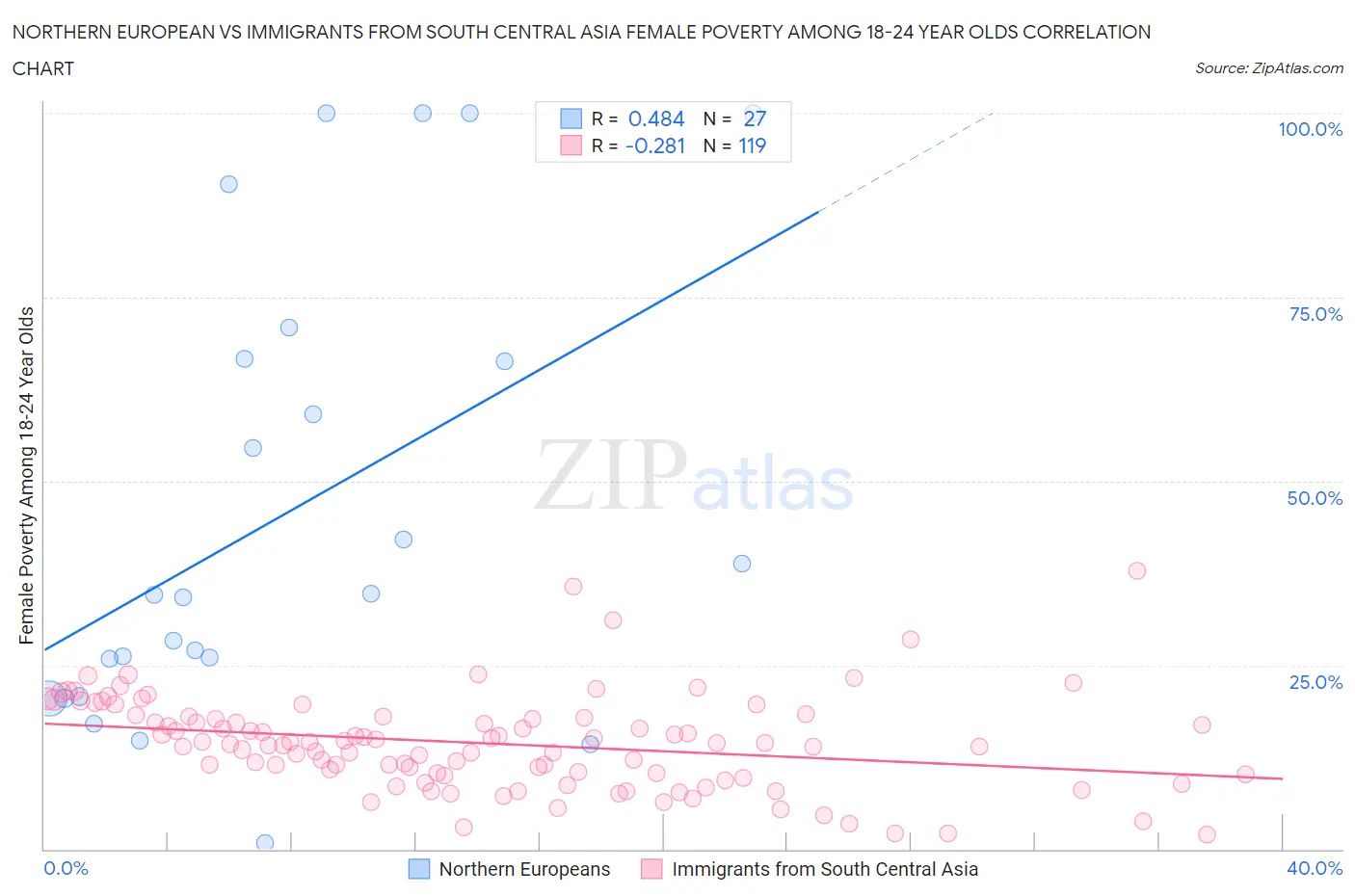 Northern European vs Immigrants from South Central Asia Female Poverty Among 18-24 Year Olds