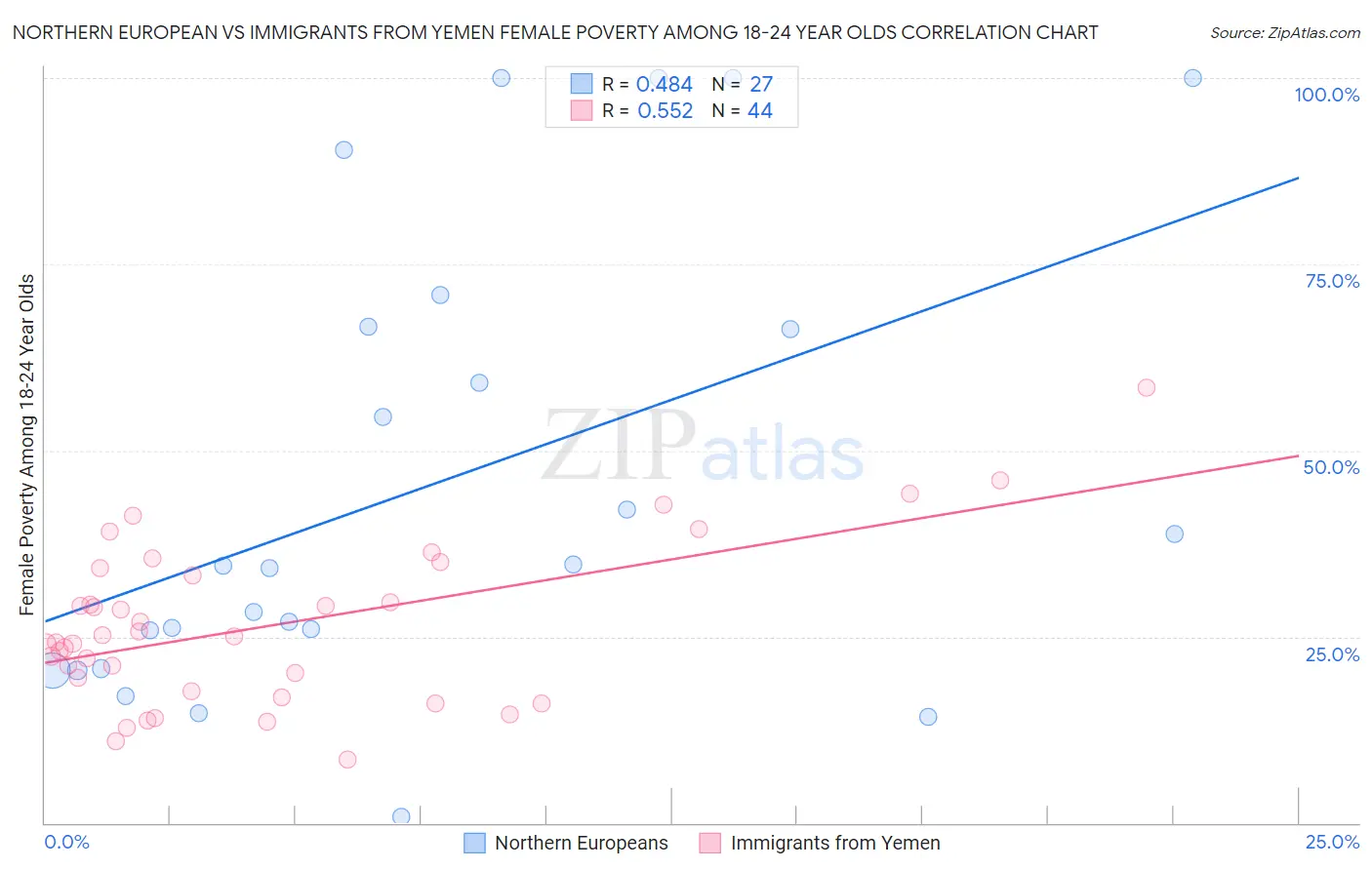 Northern European vs Immigrants from Yemen Female Poverty Among 18-24 Year Olds