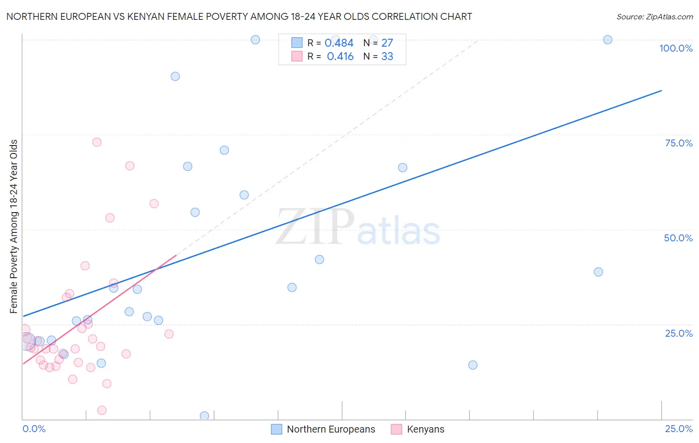 Northern European vs Kenyan Female Poverty Among 18-24 Year Olds