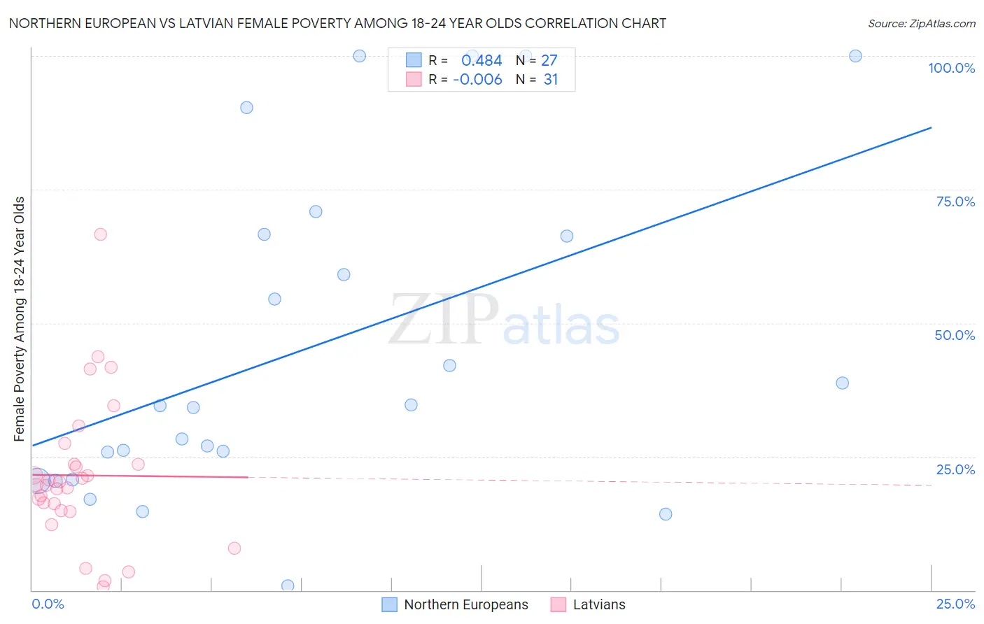 Northern European vs Latvian Female Poverty Among 18-24 Year Olds