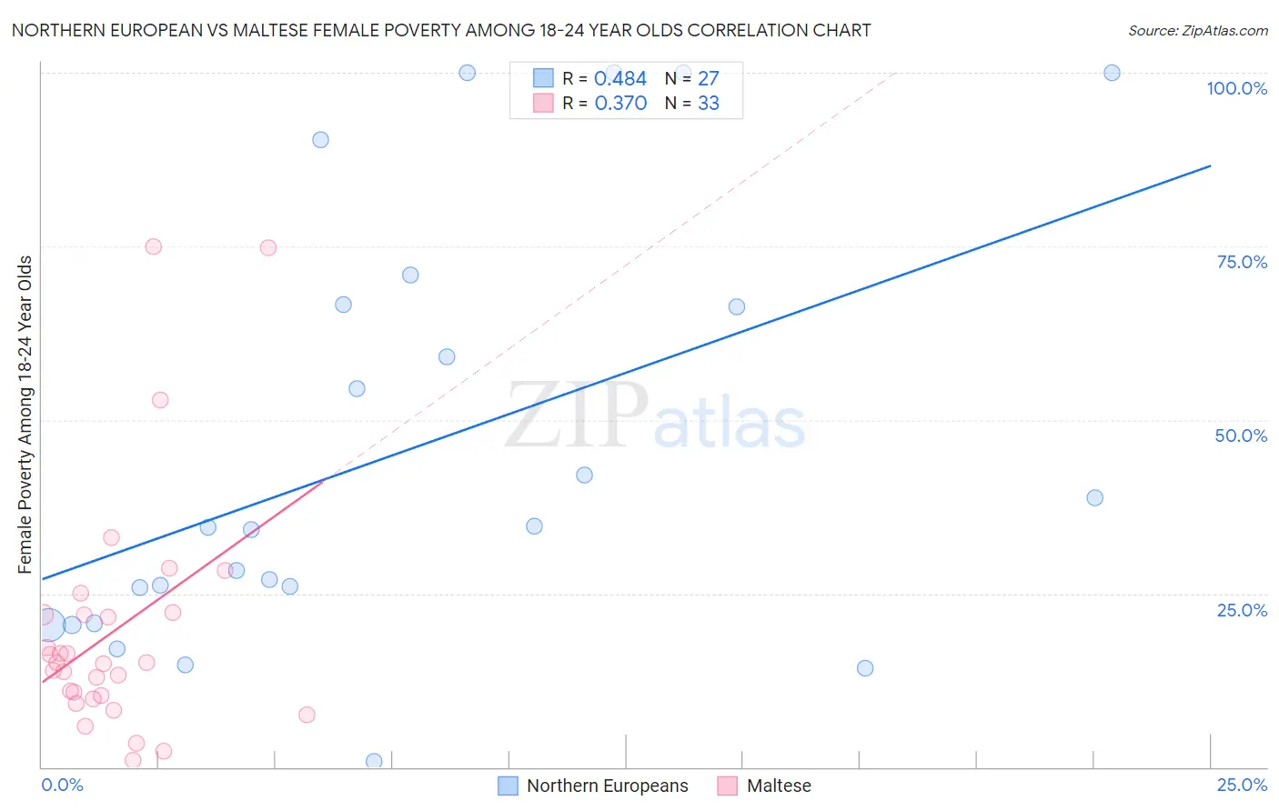 Northern European vs Maltese Female Poverty Among 18-24 Year Olds