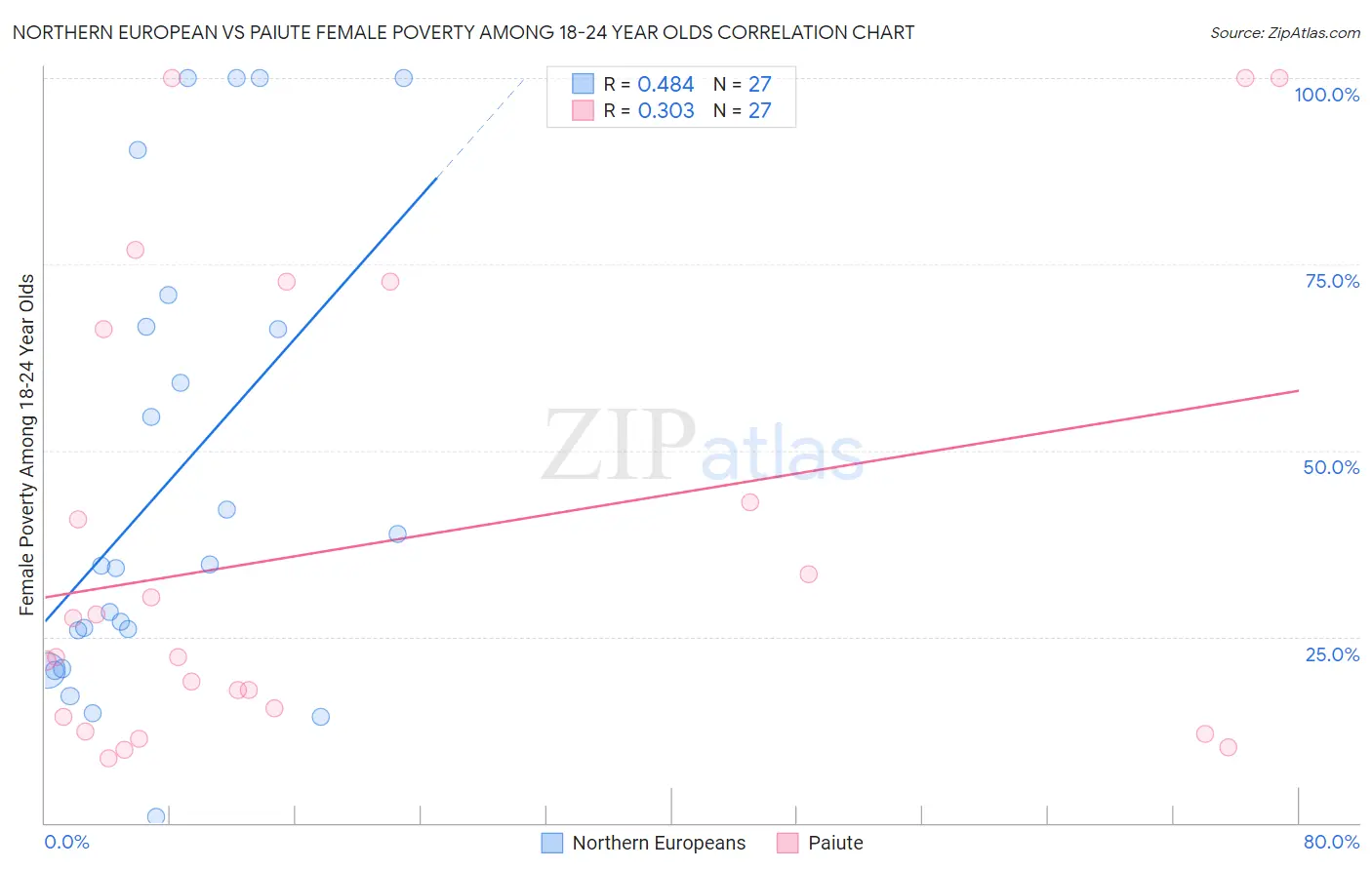 Northern European vs Paiute Female Poverty Among 18-24 Year Olds