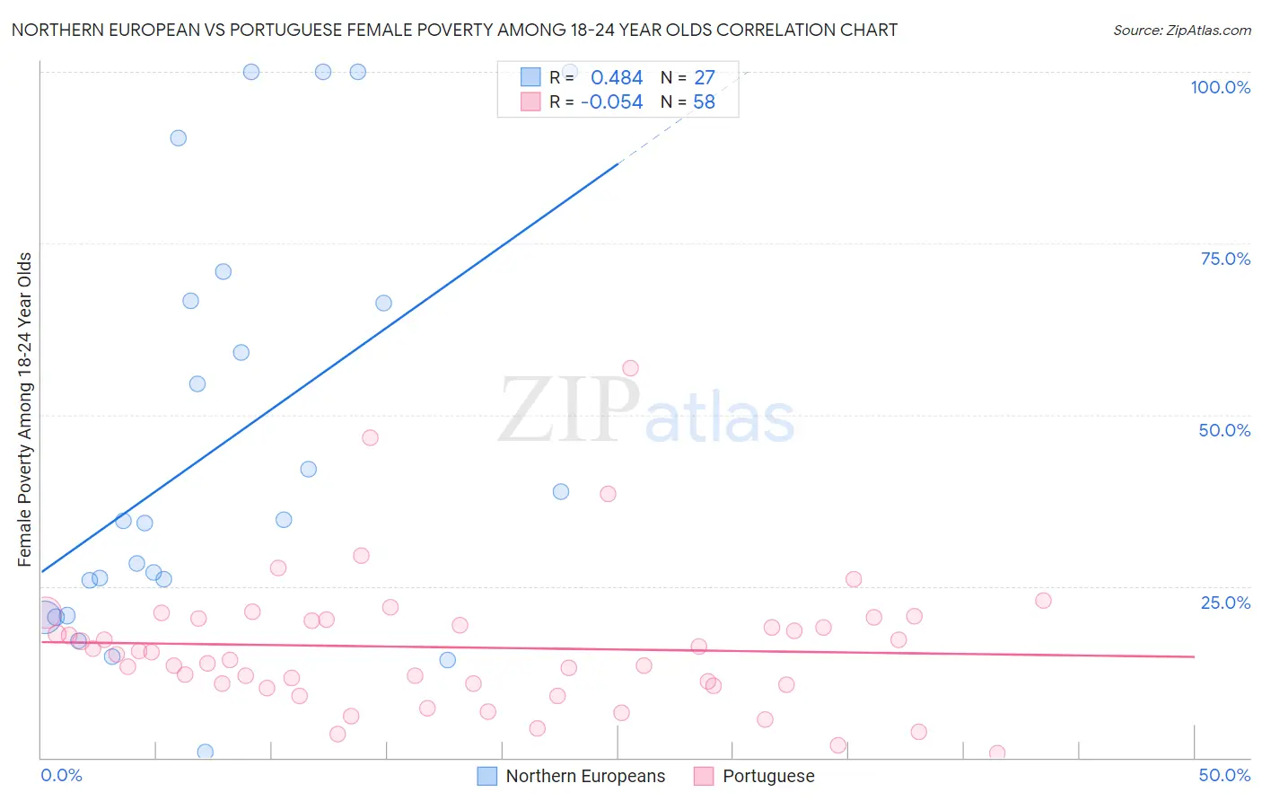 Northern European vs Portuguese Female Poverty Among 18-24 Year Olds