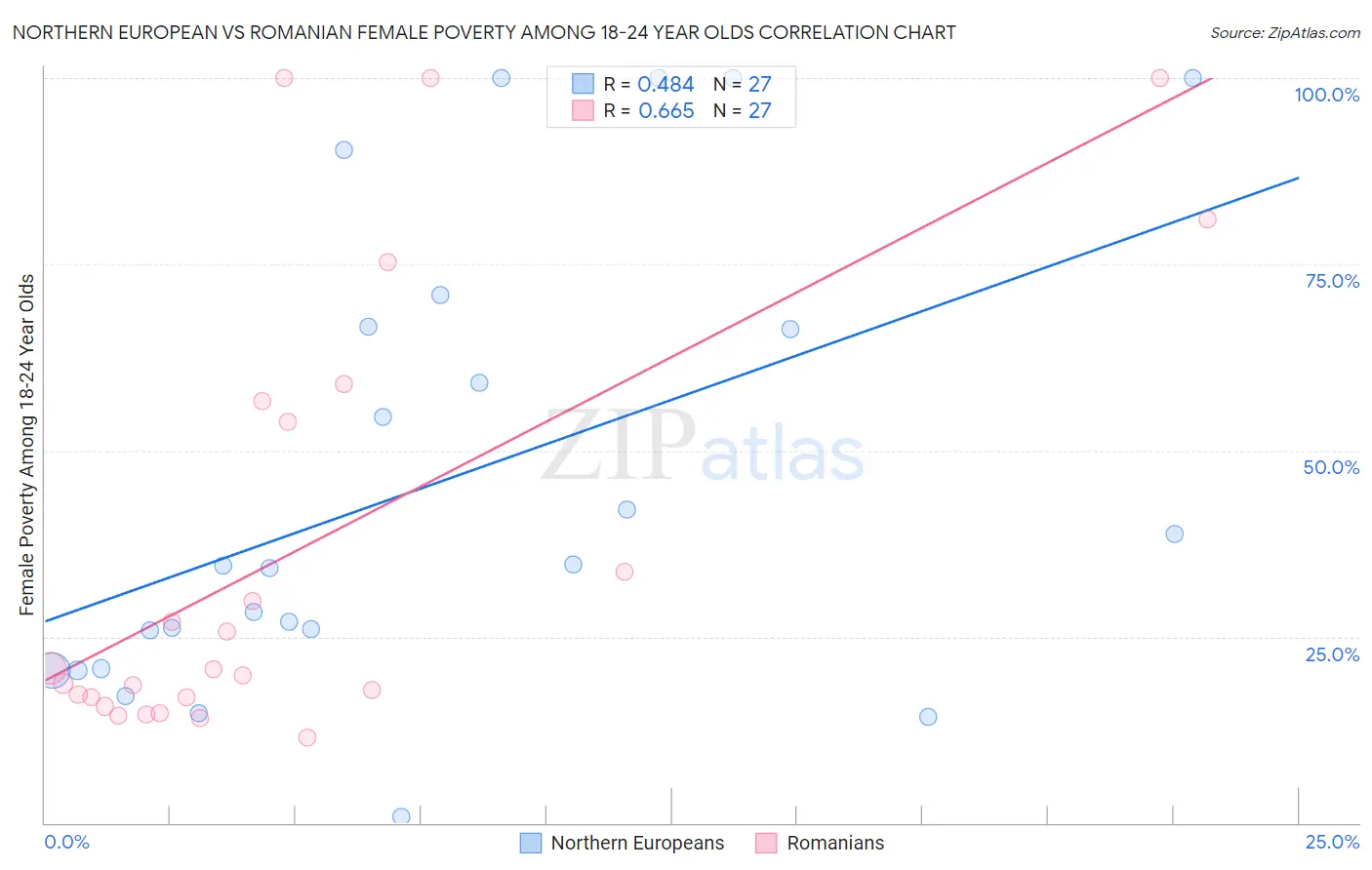 Northern European vs Romanian Female Poverty Among 18-24 Year Olds