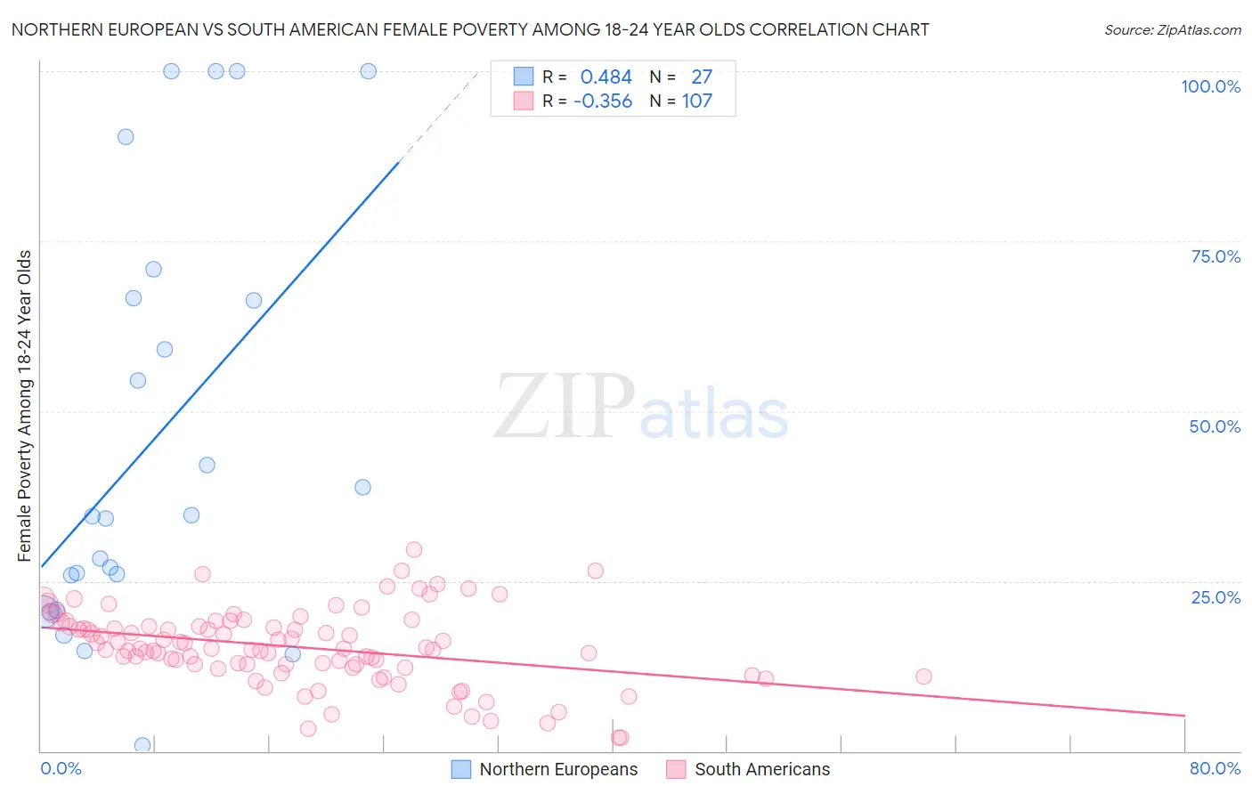 Northern European vs South American Female Poverty Among 18-24 Year Olds