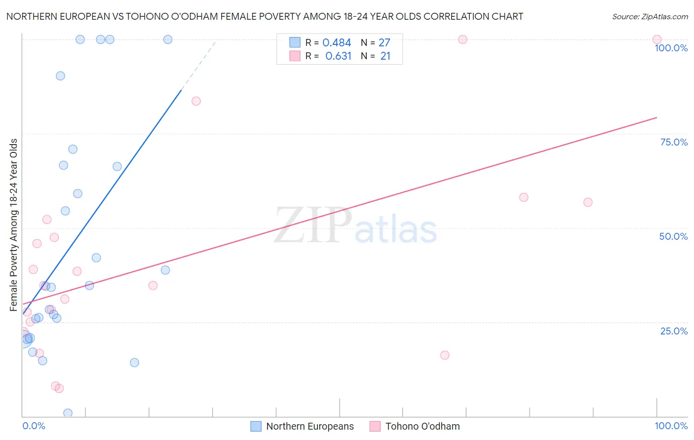 Northern European vs Tohono O'odham Female Poverty Among 18-24 Year Olds