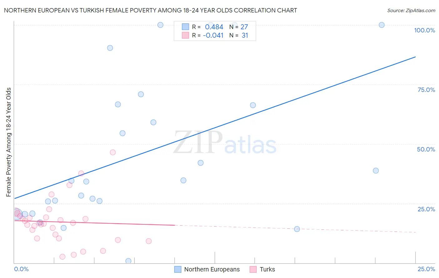 Northern European vs Turkish Female Poverty Among 18-24 Year Olds