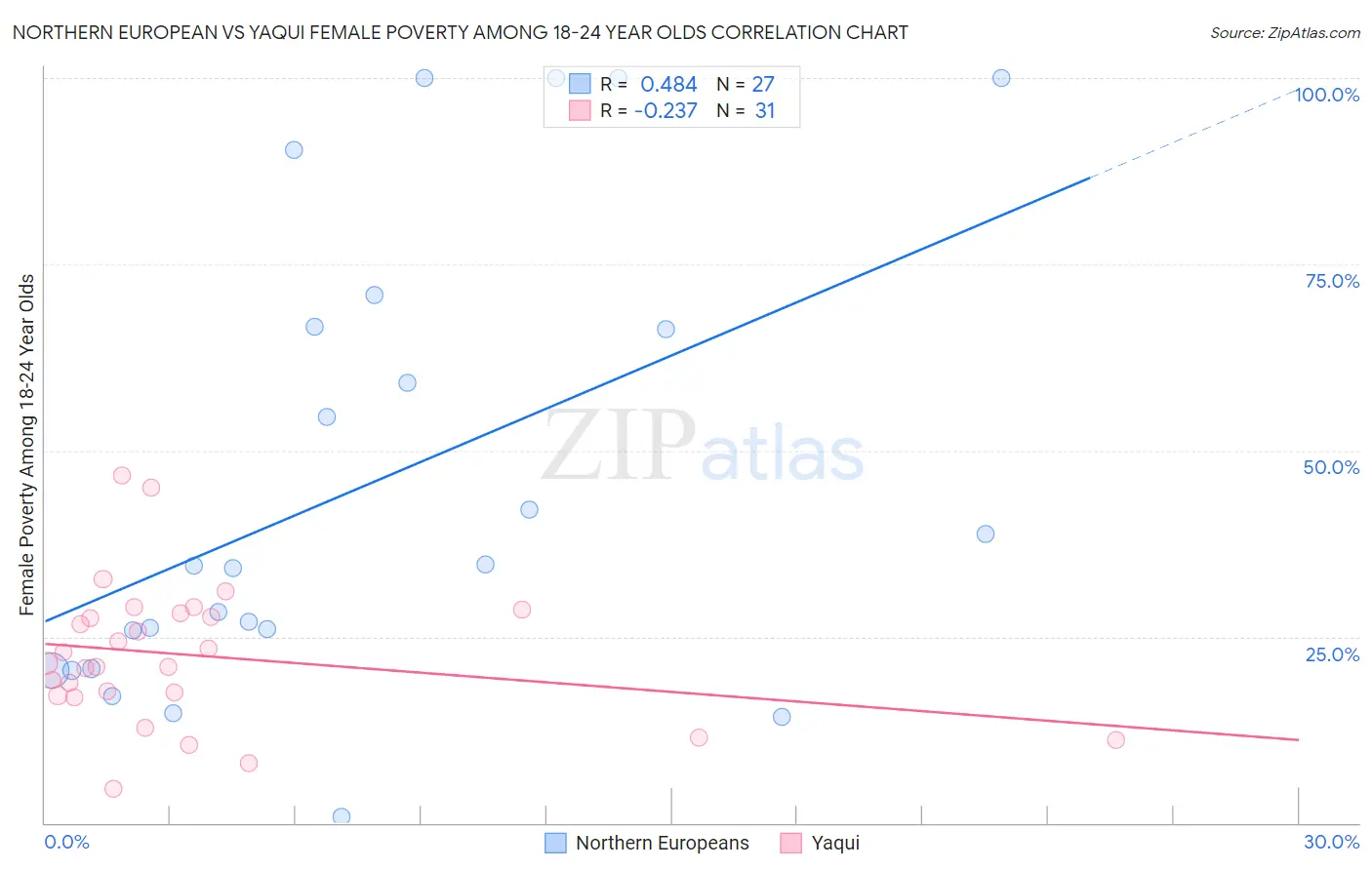 Northern European vs Yaqui Female Poverty Among 18-24 Year Olds