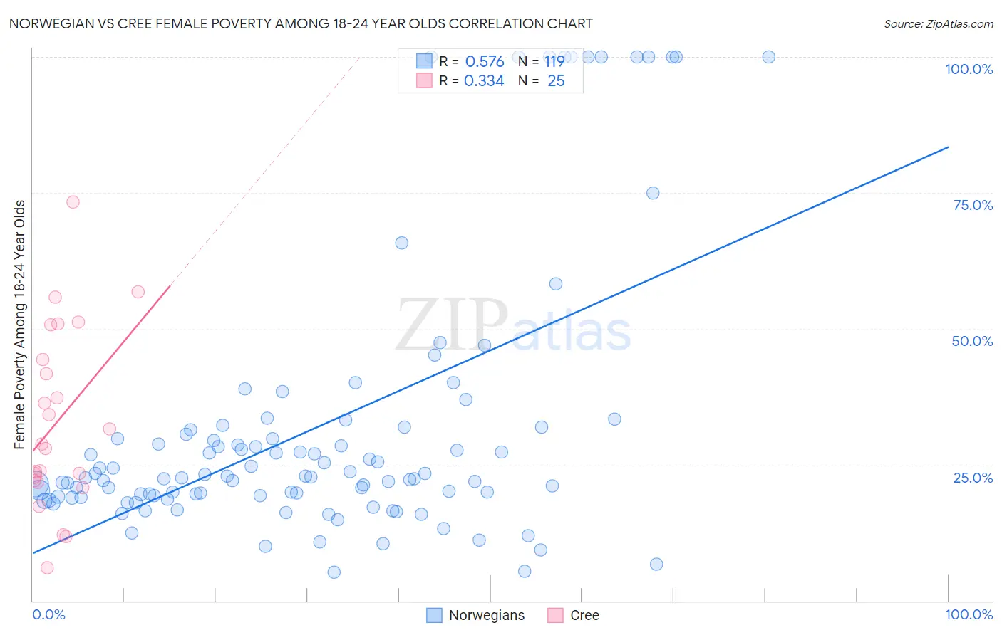 Norwegian vs Cree Female Poverty Among 18-24 Year Olds