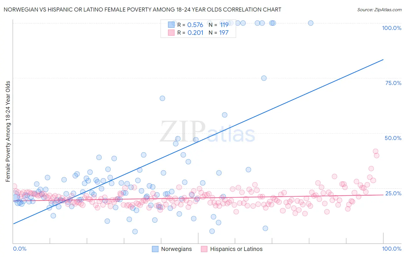 Norwegian vs Hispanic or Latino Female Poverty Among 18-24 Year Olds