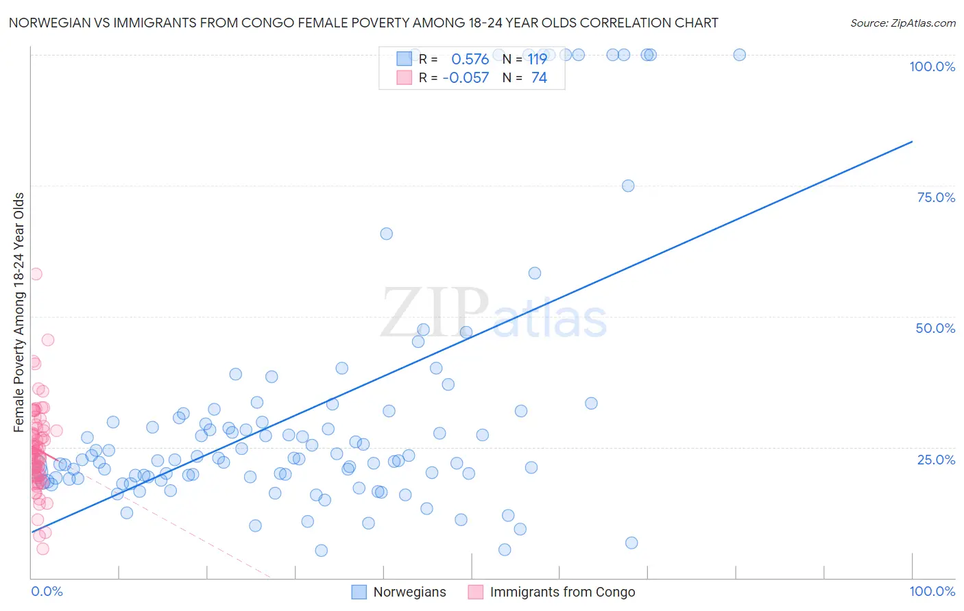 Norwegian vs Immigrants from Congo Female Poverty Among 18-24 Year Olds