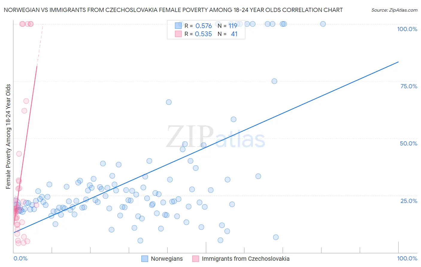 Norwegian vs Immigrants from Czechoslovakia Female Poverty Among 18-24 Year Olds