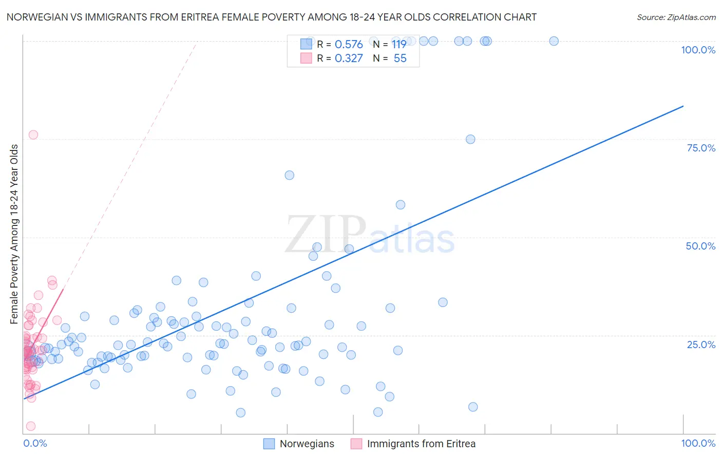 Norwegian vs Immigrants from Eritrea Female Poverty Among 18-24 Year Olds