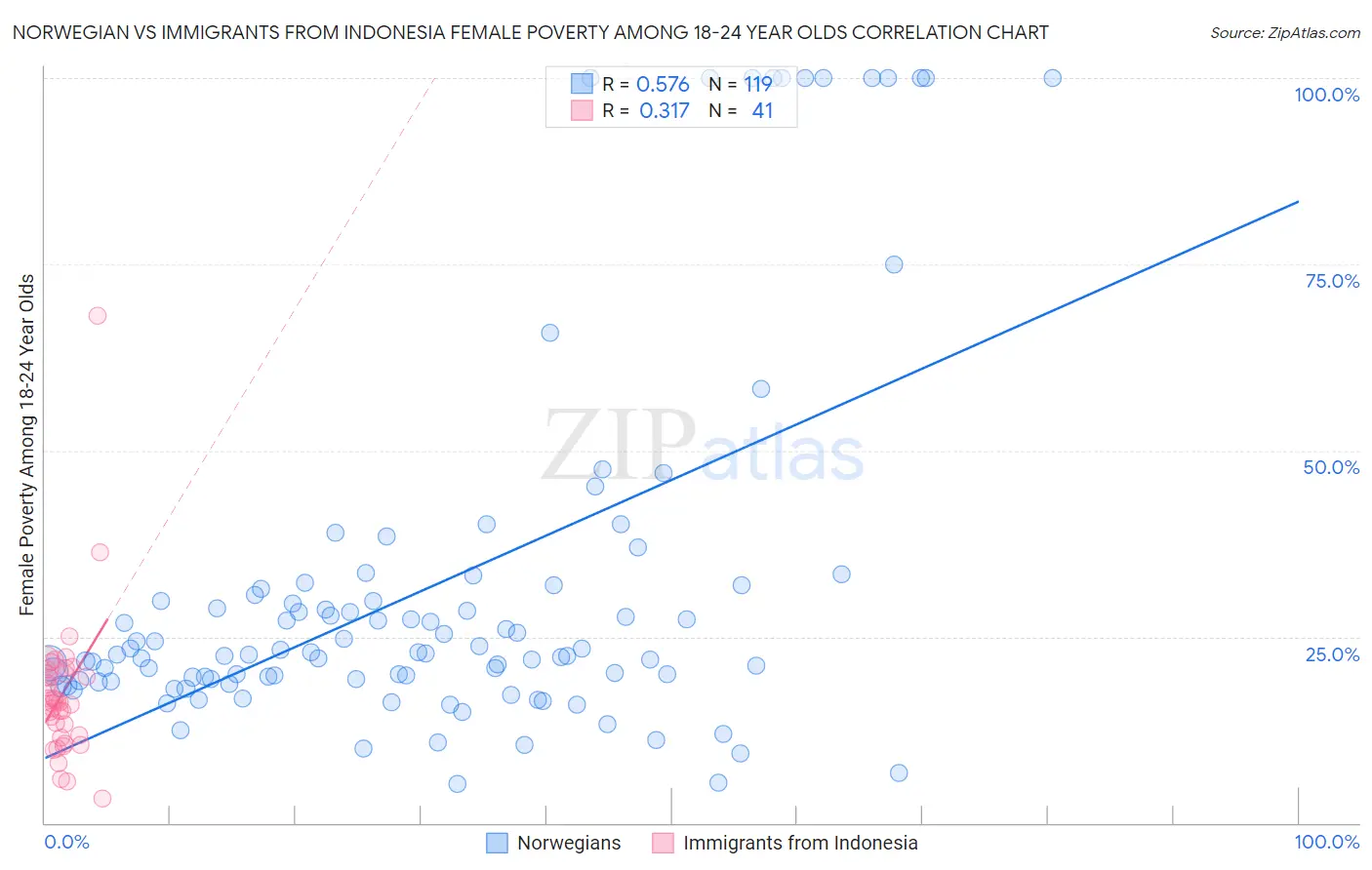 Norwegian vs Immigrants from Indonesia Female Poverty Among 18-24 Year Olds