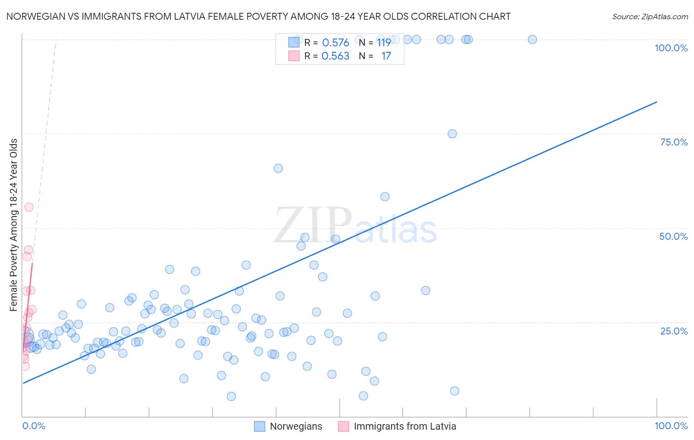 Norwegian vs Immigrants from Latvia Female Poverty Among 18-24 Year Olds