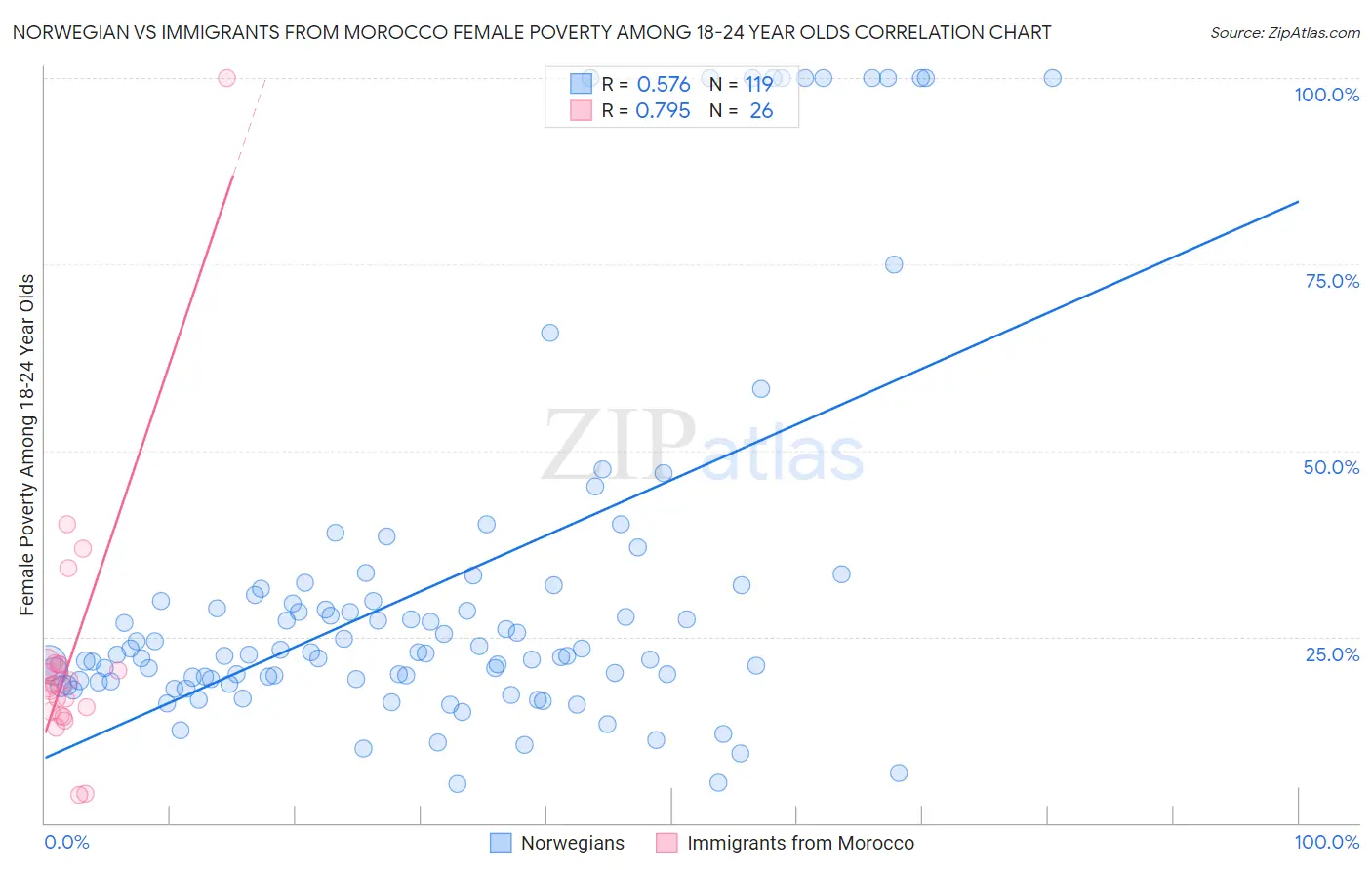 Norwegian vs Immigrants from Morocco Female Poverty Among 18-24 Year Olds