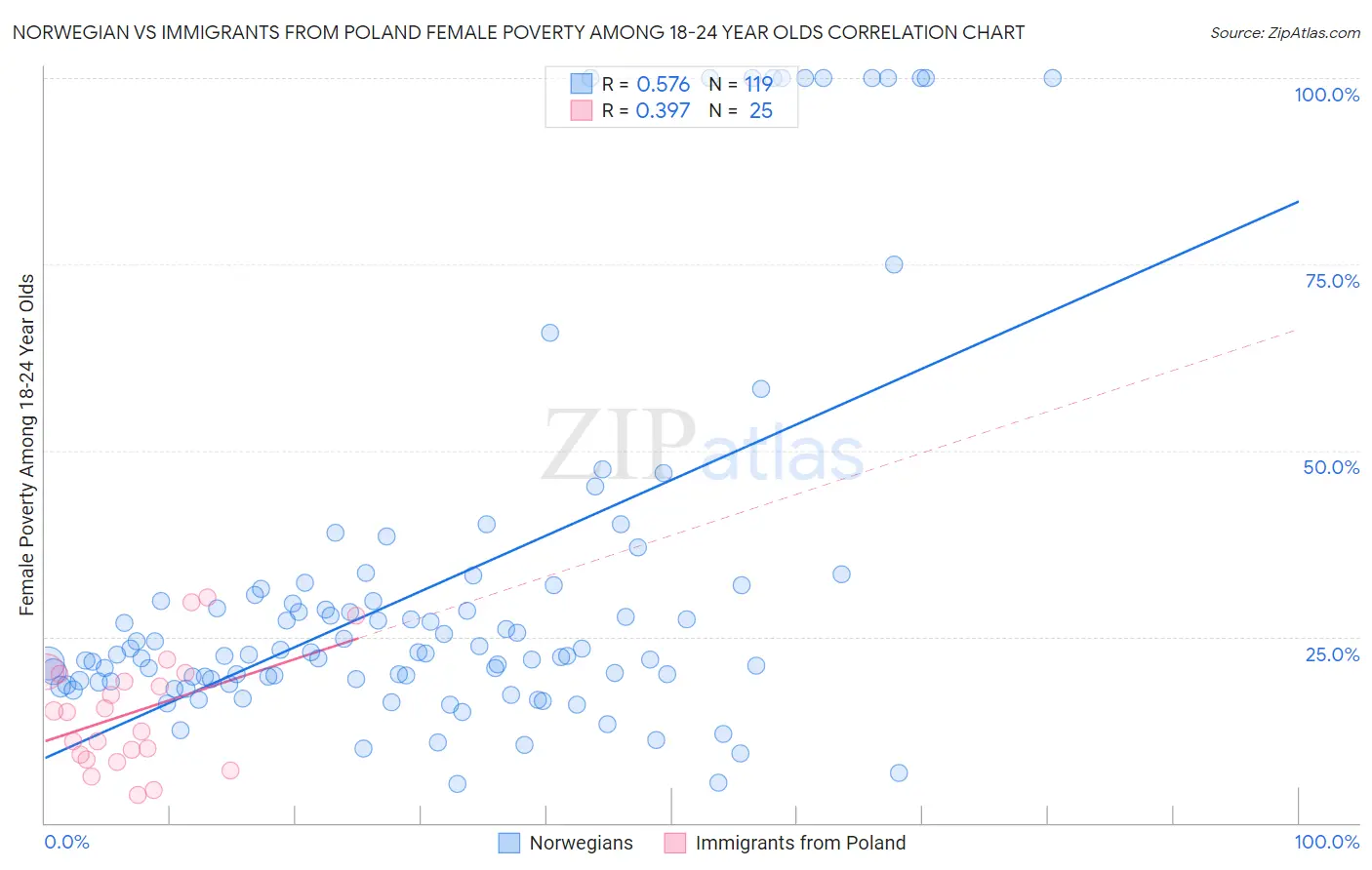 Norwegian vs Immigrants from Poland Female Poverty Among 18-24 Year Olds