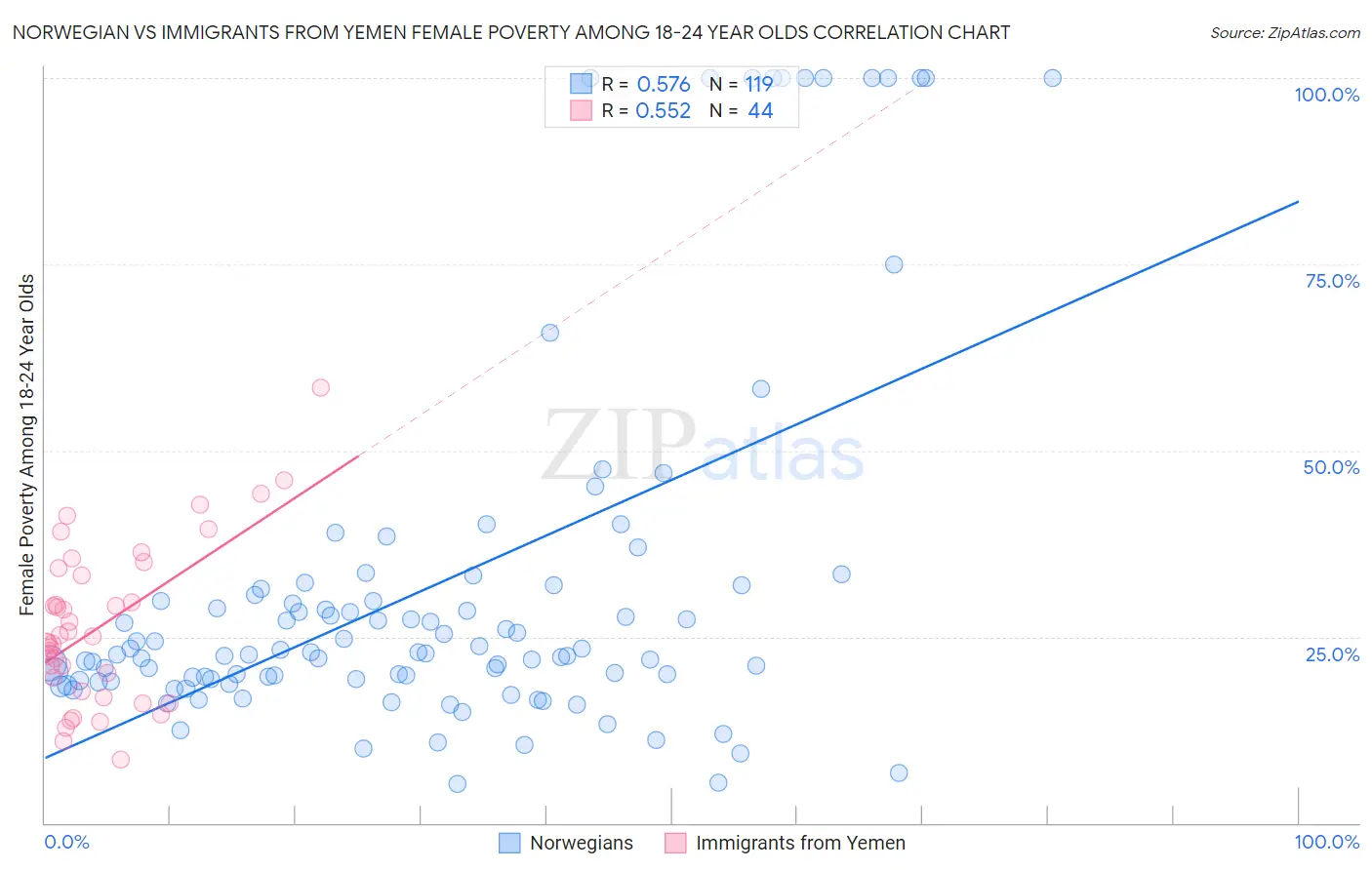 Norwegian vs Immigrants from Yemen Female Poverty Among 18-24 Year Olds