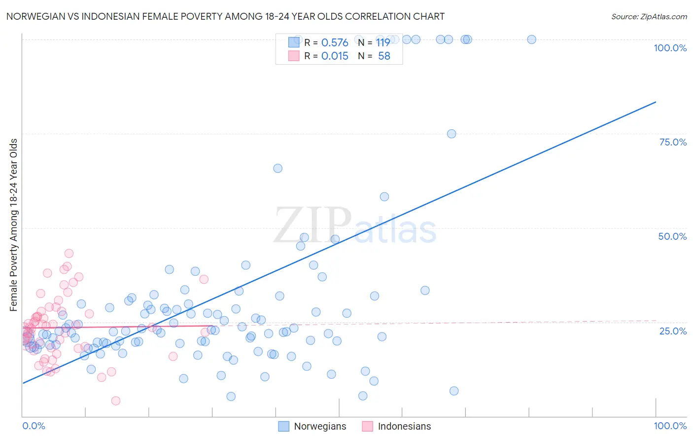 Norwegian vs Indonesian Female Poverty Among 18-24 Year Olds