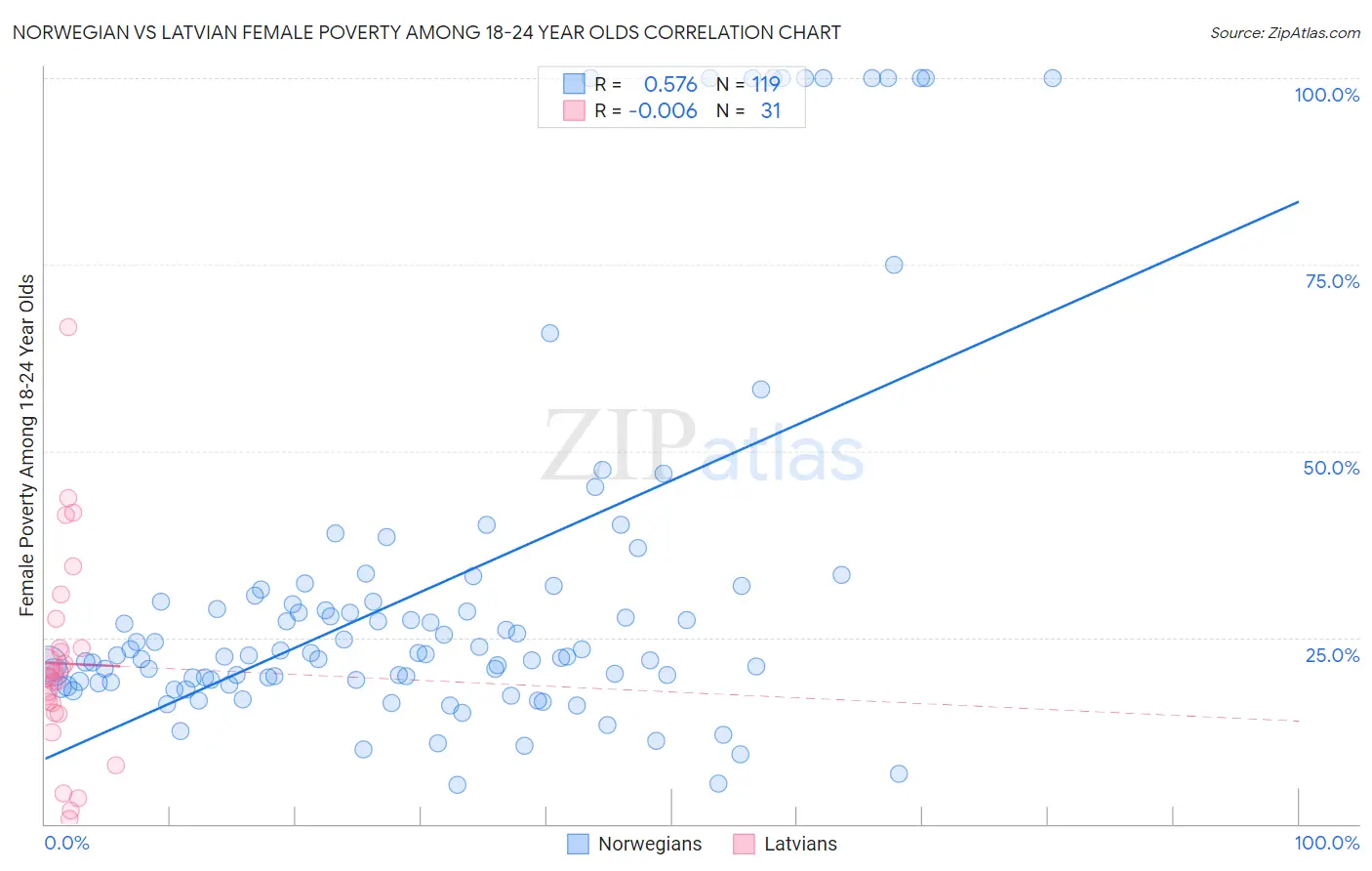 Norwegian vs Latvian Female Poverty Among 18-24 Year Olds