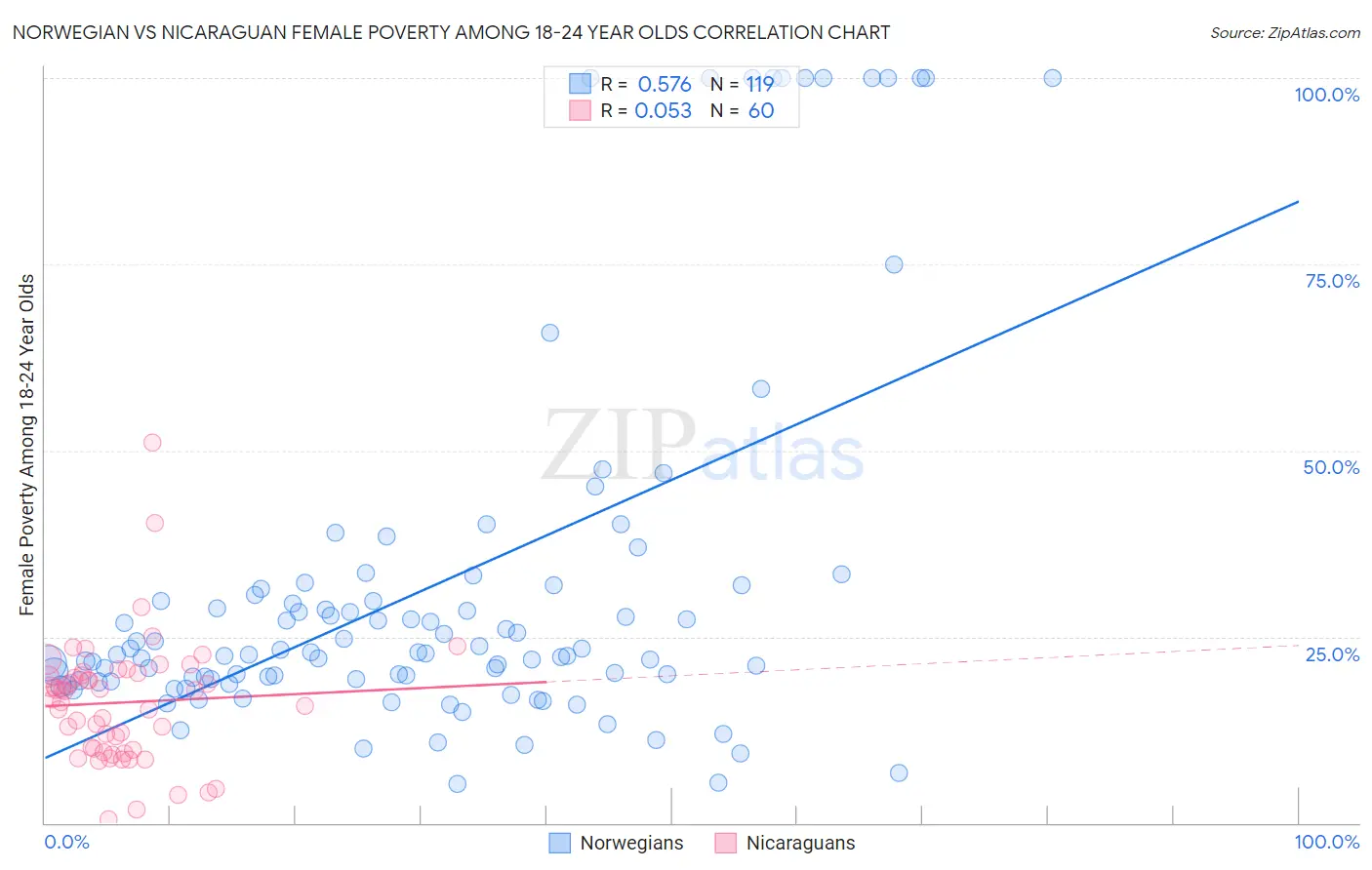 Norwegian vs Nicaraguan Female Poverty Among 18-24 Year Olds