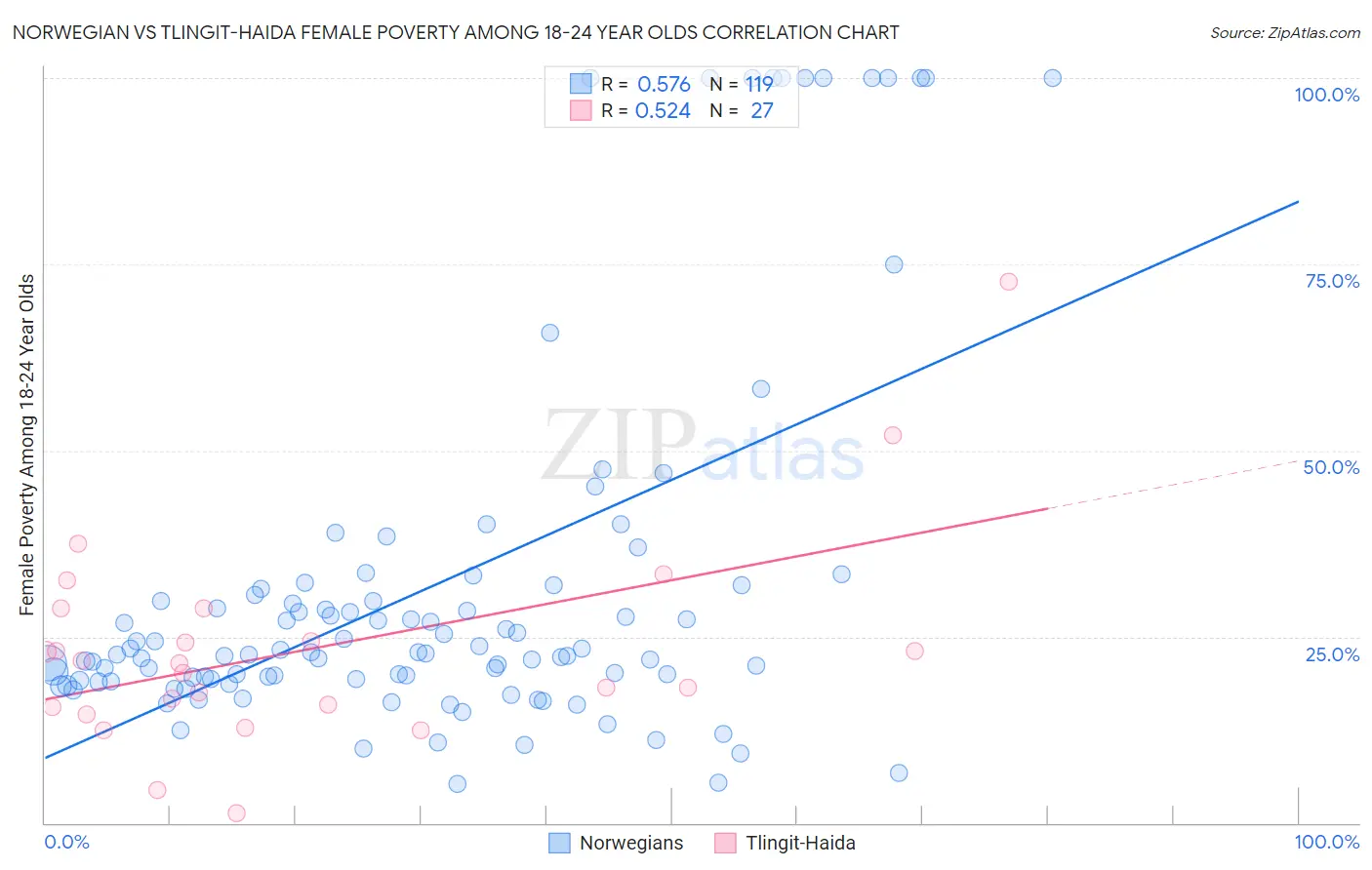 Norwegian vs Tlingit-Haida Female Poverty Among 18-24 Year Olds