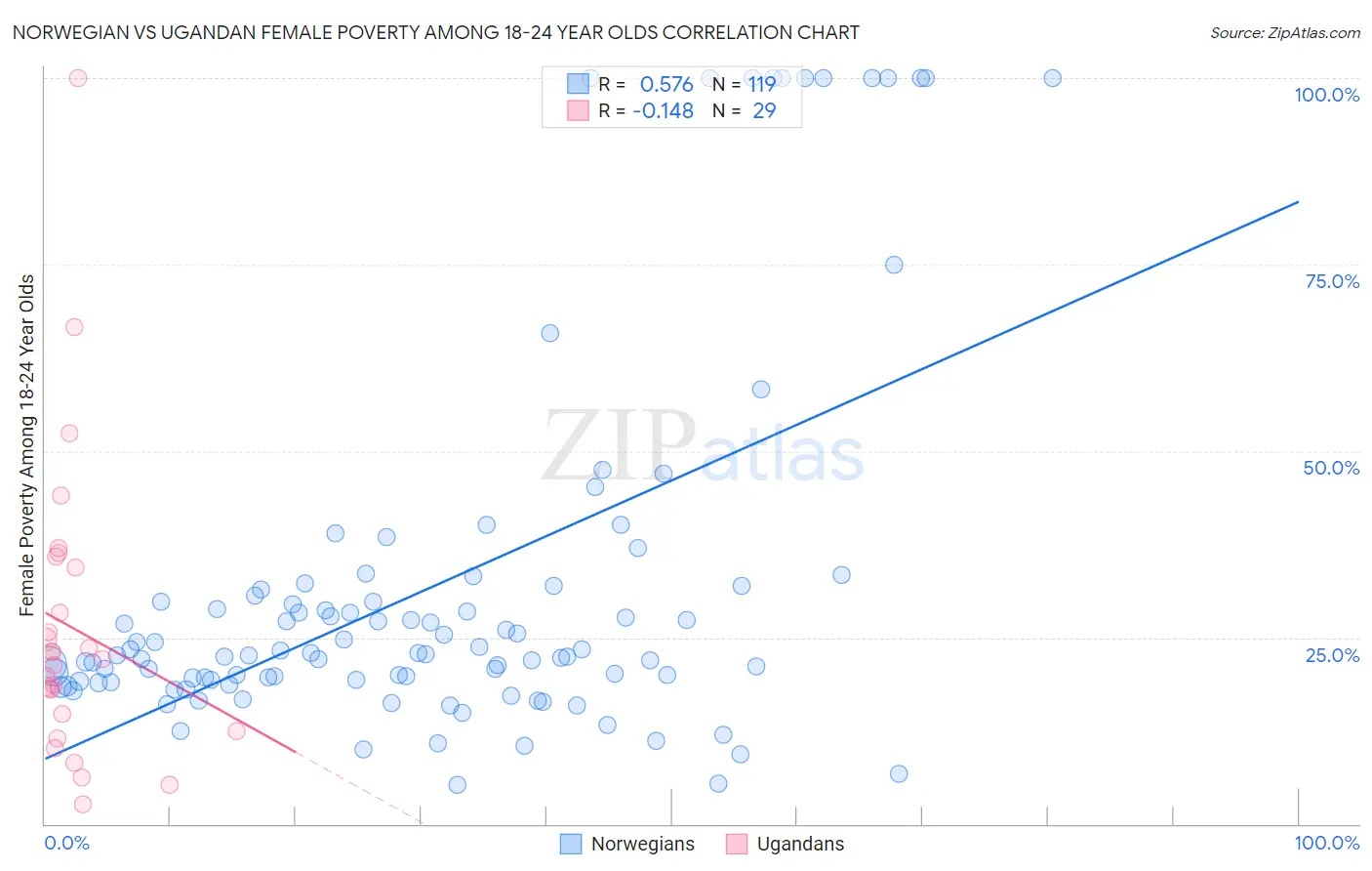 Norwegian vs Ugandan Female Poverty Among 18-24 Year Olds