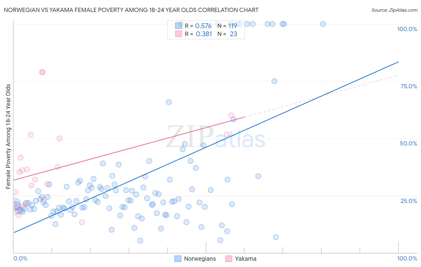 Norwegian vs Yakama Female Poverty Among 18-24 Year Olds