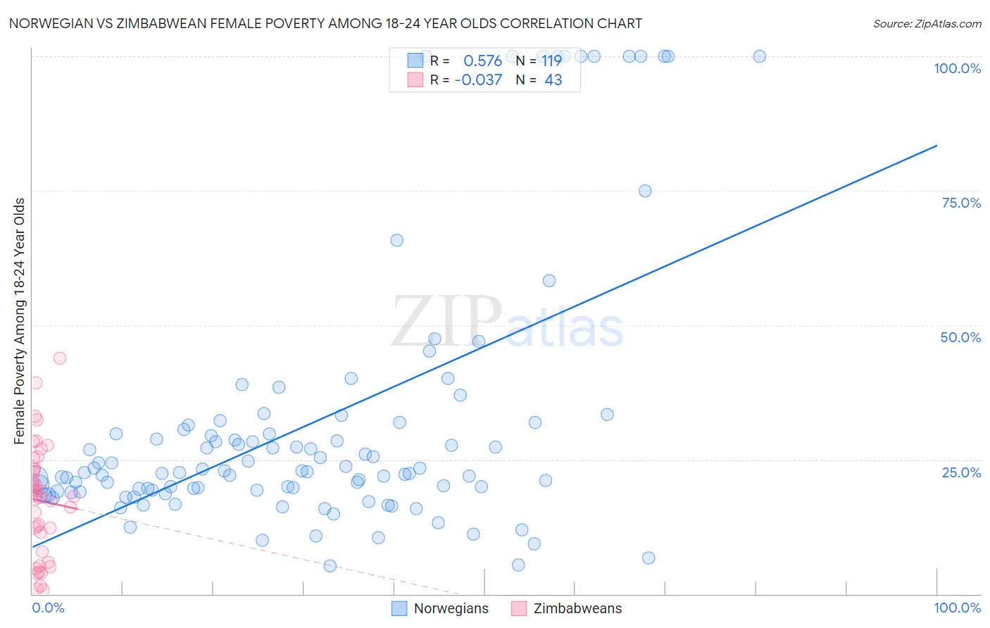 Norwegian vs Zimbabwean Female Poverty Among 18-24 Year Olds
