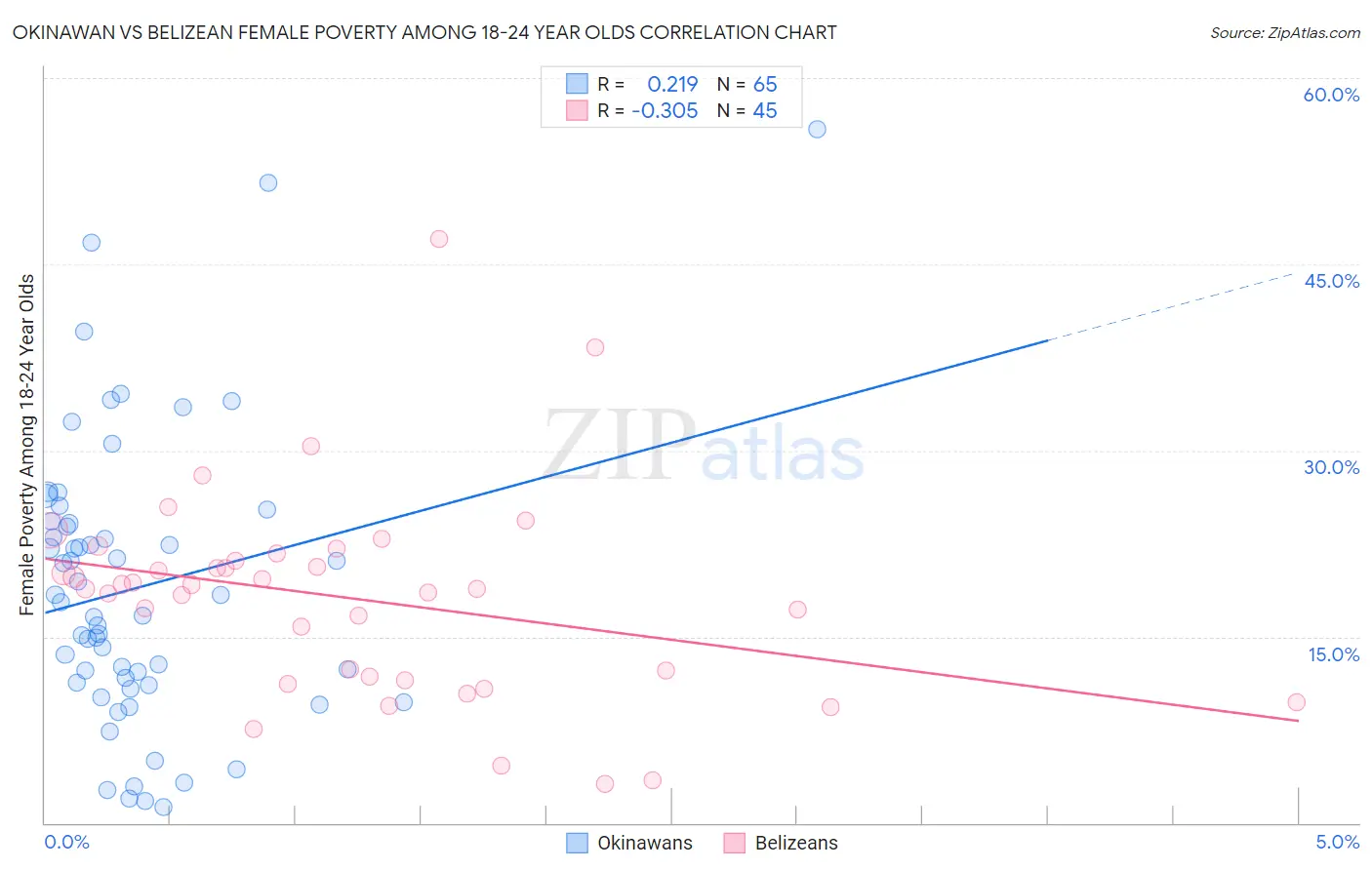 Okinawan vs Belizean Female Poverty Among 18-24 Year Olds