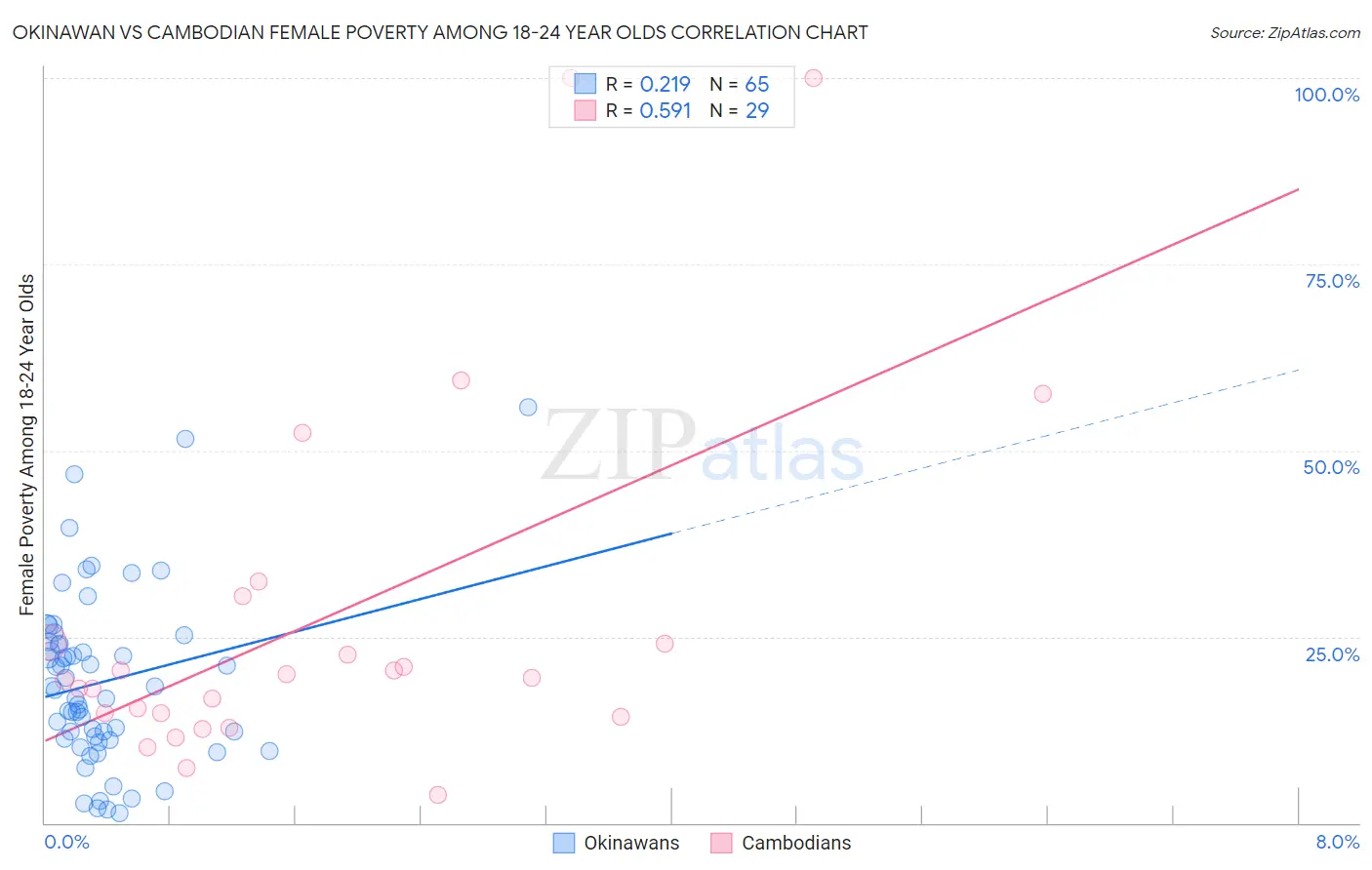 Okinawan vs Cambodian Female Poverty Among 18-24 Year Olds