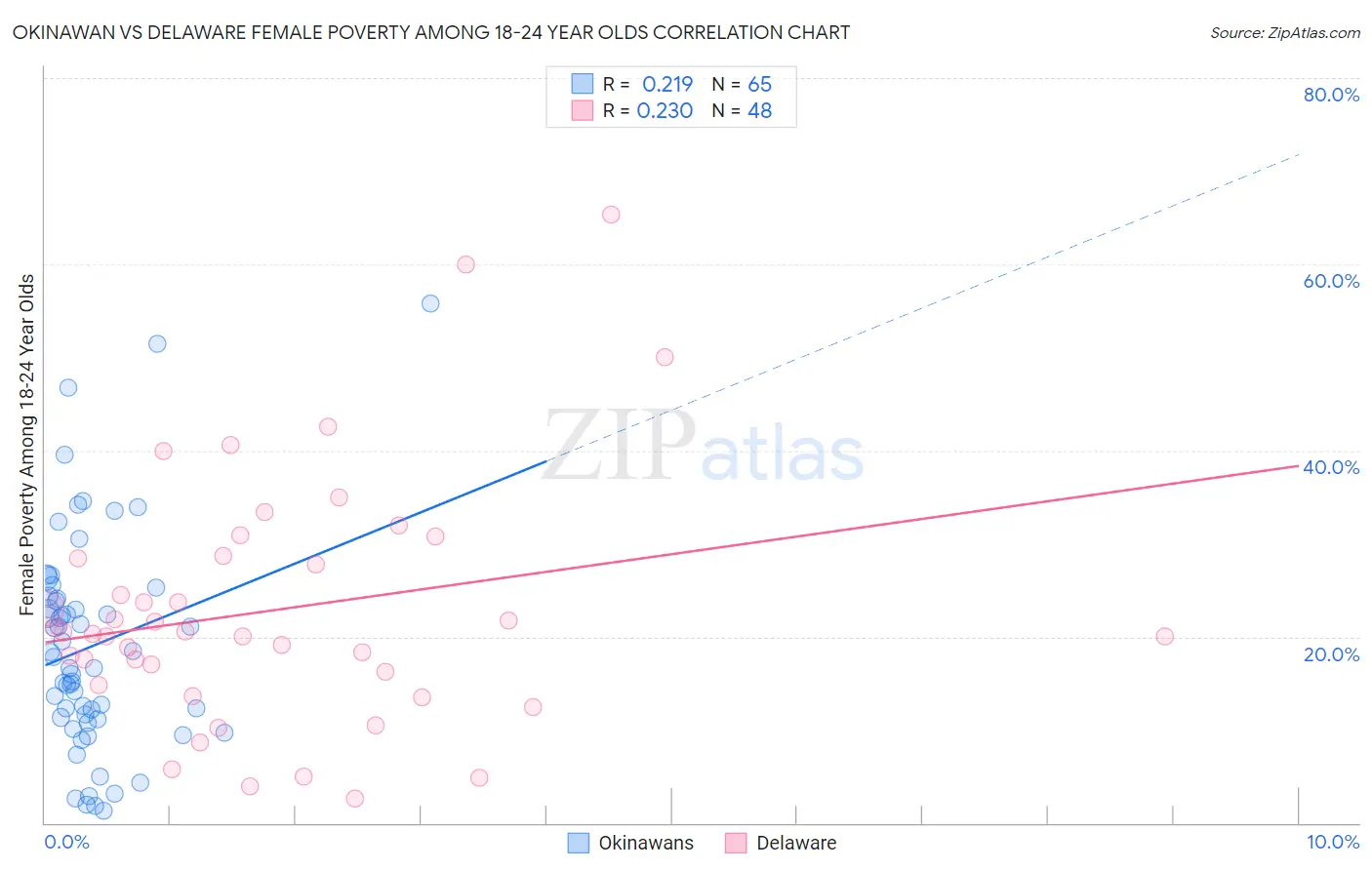 Okinawan vs Delaware Female Poverty Among 18-24 Year Olds