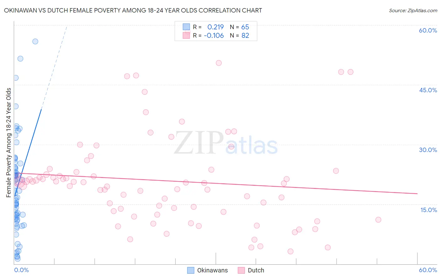 Okinawan vs Dutch Female Poverty Among 18-24 Year Olds