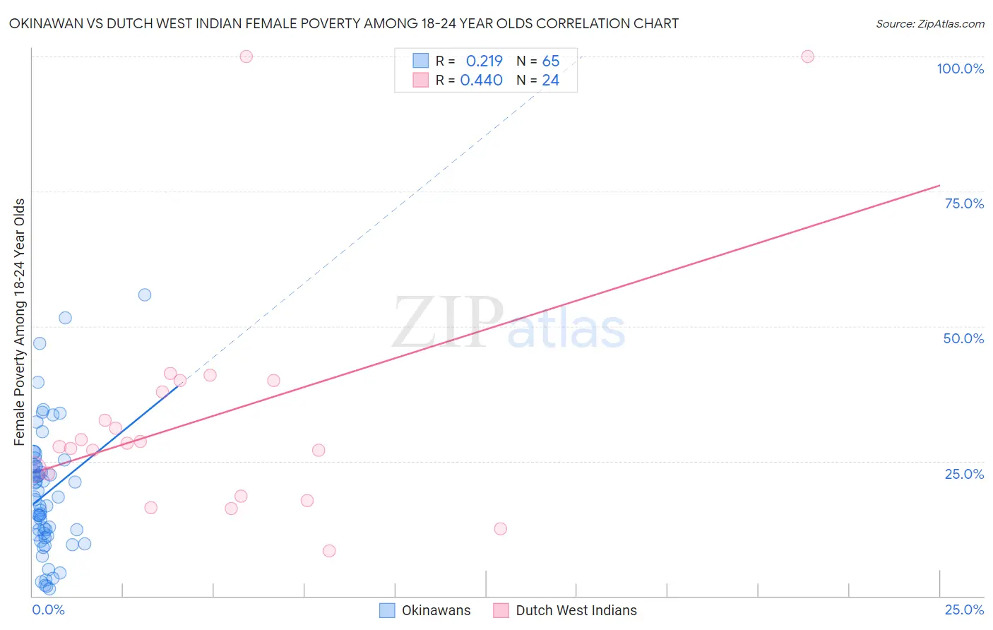 Okinawan vs Dutch West Indian Female Poverty Among 18-24 Year Olds